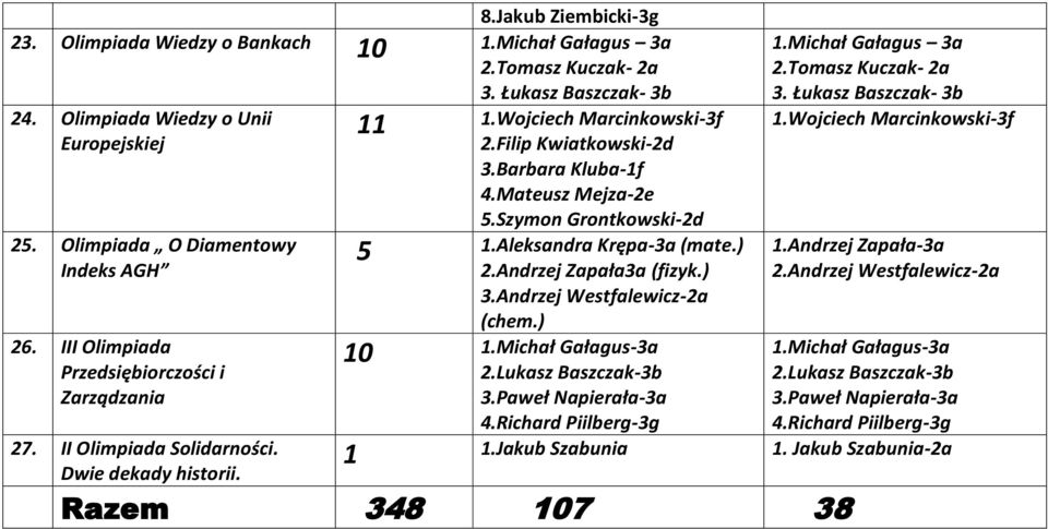 Szymon Grontkowski-2d 5 1.Aleksandra Krępa-3a (mate.) 2.Andrzej Zapała3a (fizyk.) 3.Andrzej Westfalewicz-2a (chem.) 1.Michał Gałagus 3a 2.Tomasz Kuczak- 2a 3. Łukasz Baszczak- 3b 1.