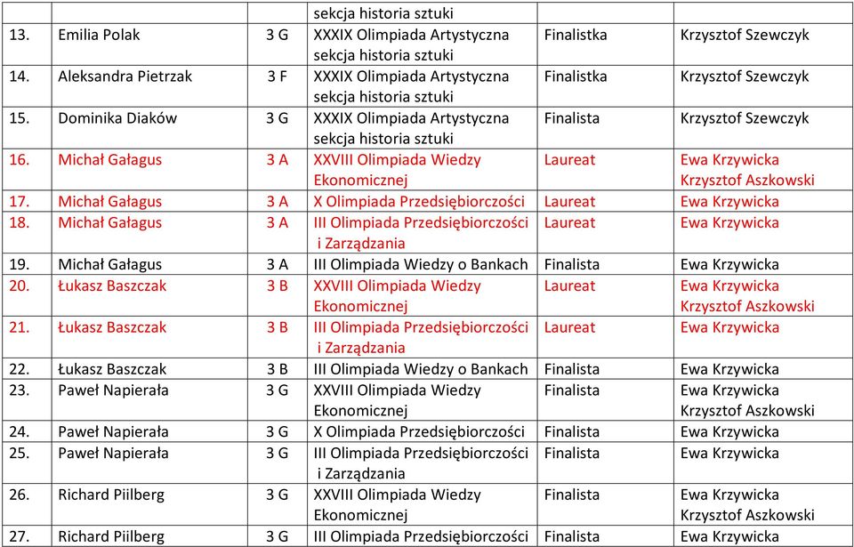 Michał Gałagus 3 A VIII Olimpiada Wiedzy Finalistka Finalistka Laureat Krzysztof Szewczyk Krzysztof Szewczyk Krzysztof Szewczyk 17. Michał Gałagus 3 A Olimpiada Przedsiębiorczości Laureat 18.