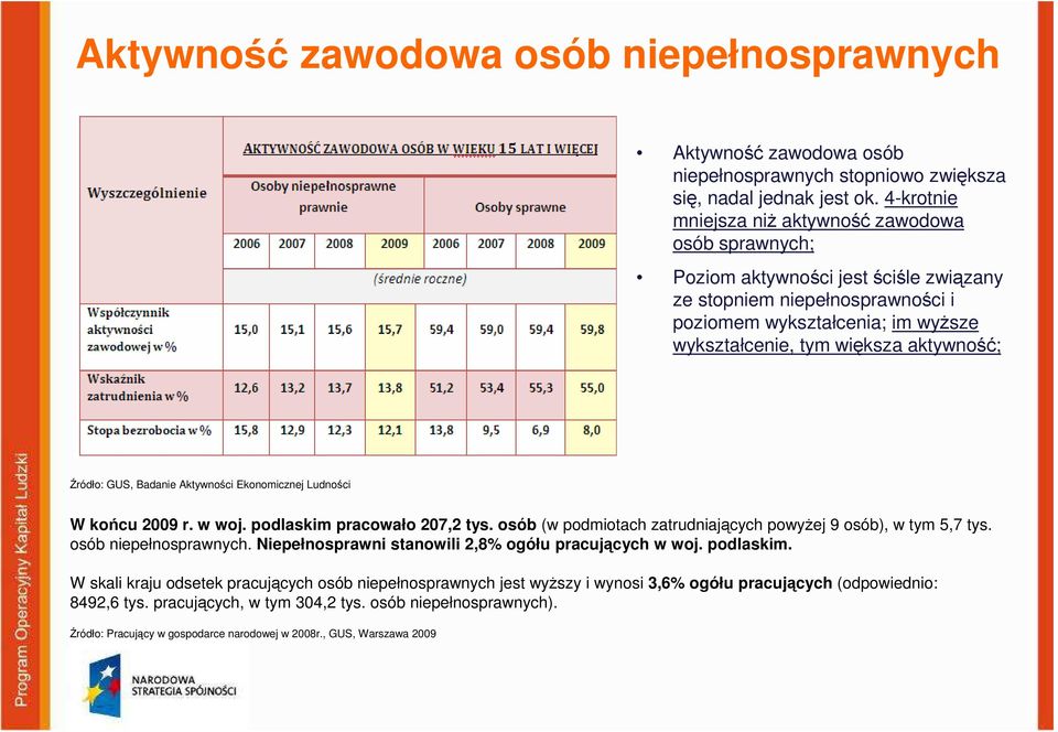 aktywność; Źródło: GUS, Badanie Aktywności Ekonomicznej Ludności W końcu 2009 r. w woj. podlaskim pracowało 207,2 tys. osób (w podmiotach zatrudniających powyŝej 9 osób), w tym 5,7 tys.