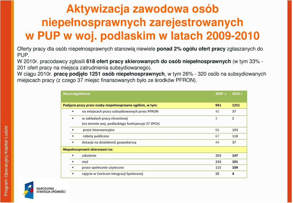 pracodawcy zgłosili 618 ofert pracy skierowanych do osób niepełnosprawnych (w tym 33% - 201 ofert pracy na miejsca zatrudnienia subsydiowanego). W ciągu 2010r.