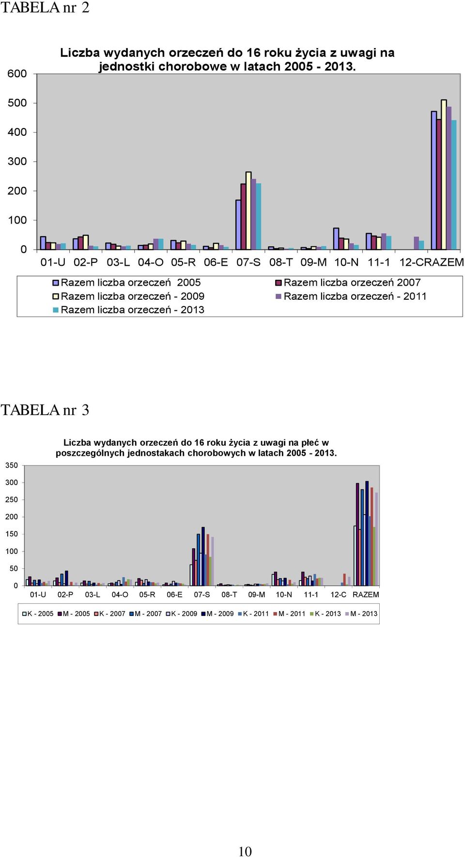 - 2009 Razem liczba orzeczeń - 2011 Razem liczba orzeczeń - 2013 TABELA nr 3 350 Liczba wydanych orzeczeń do 16 roku życia z uwagi na płeć w poszczególnych