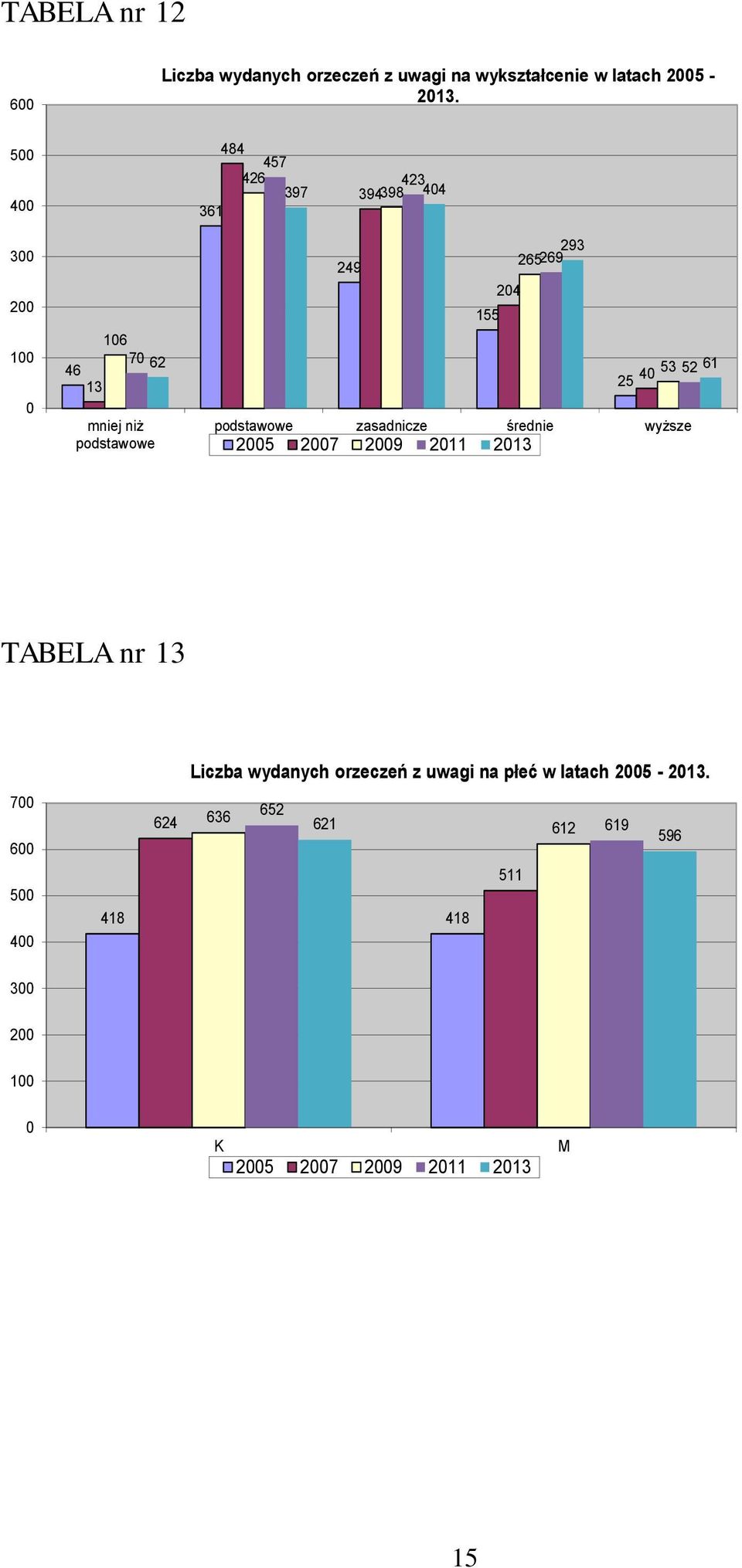 53 52 61 25 podstawowe zasadnicze średnie wyższe 2005 2007 2009 2011 2013 TABELA nr 13 700 600 500 400 Liczba