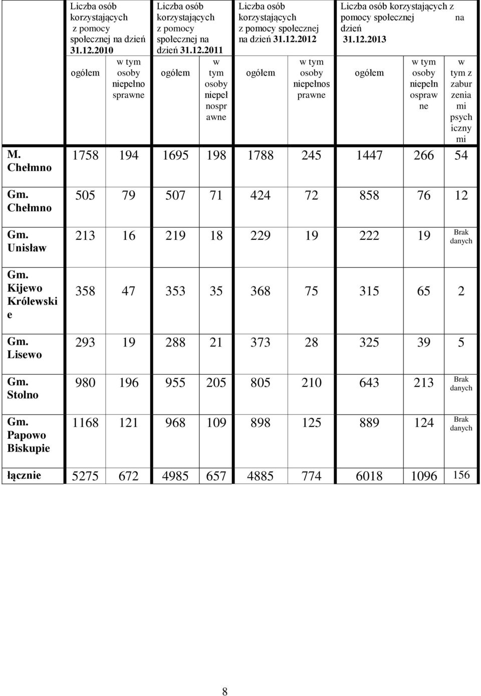 2011 w ogółem tym osoby niepeł nospr awne Liczba osób korzystających z pomocy społecznej na dzień 31.12.