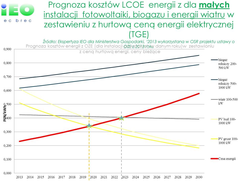 ceną energii elektrycznej (TGE) Źródło: Ekspertyza IEO dla