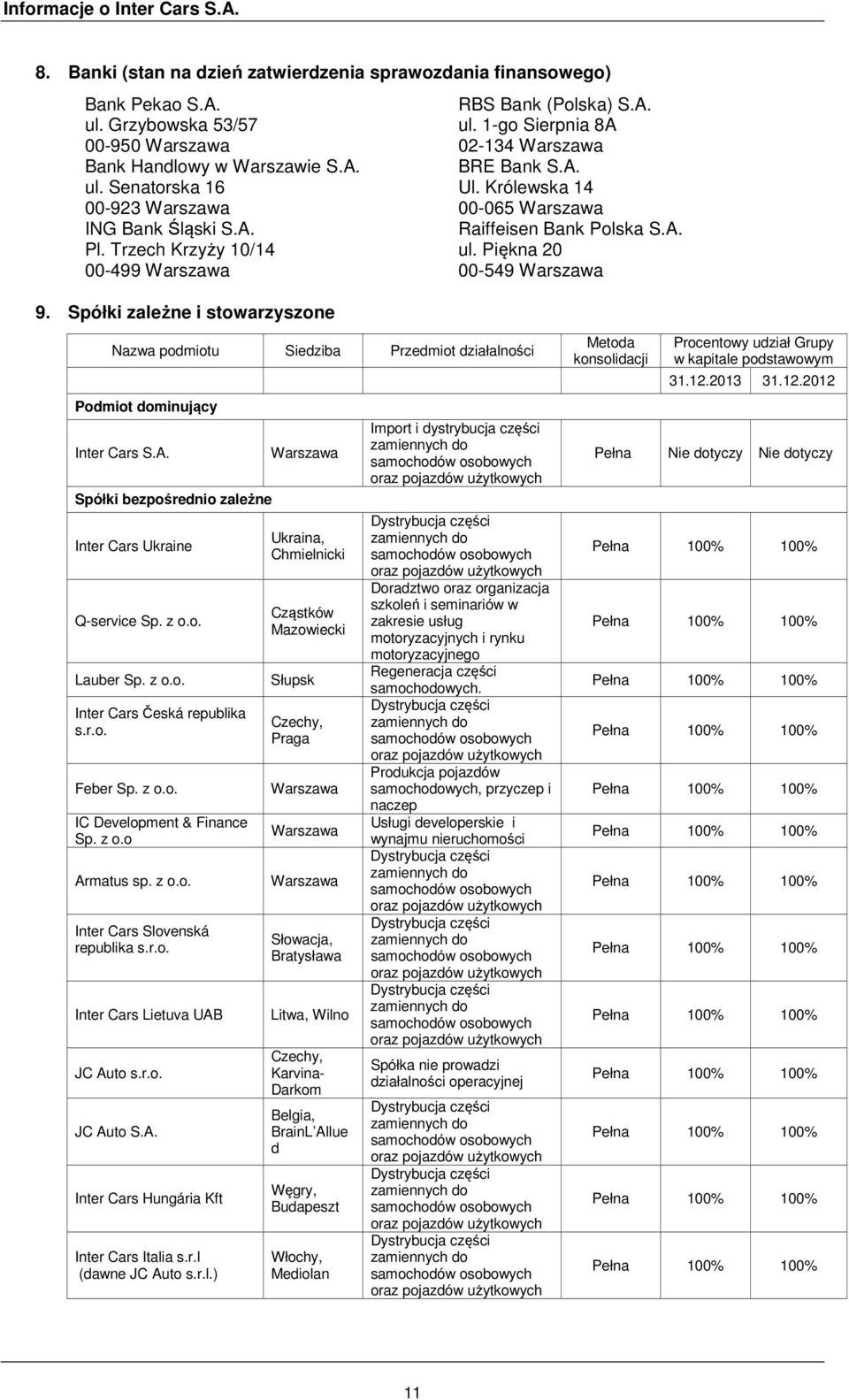 Królewska 14 00-065 Warszawa Raiffeisen Bank Polska S.A. ul. Piękna 20 00-549 Warszawa Nazwa podmiotu Siedziba Przedmiot działalności Podmiot dominujący Inter Cars S.A. Spółki bezpośrednio zależne Inter Cars Ukraine Q-service Sp.