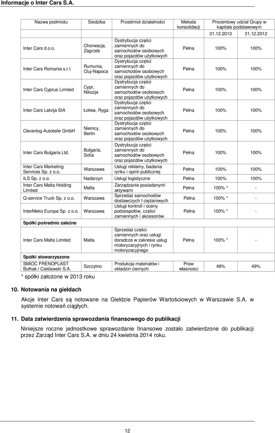 o. Chorwacja, Zagrzeb Rumunia, Cluj-Napoca Cypr, Nikozja Łotwa, Ryga Niemcy, Berlin Bułgaria, Sofia Warszawa Dystrybucja części zamiennych do samochodów osobowych oraz pojazdów użytkowych Dystrybucja