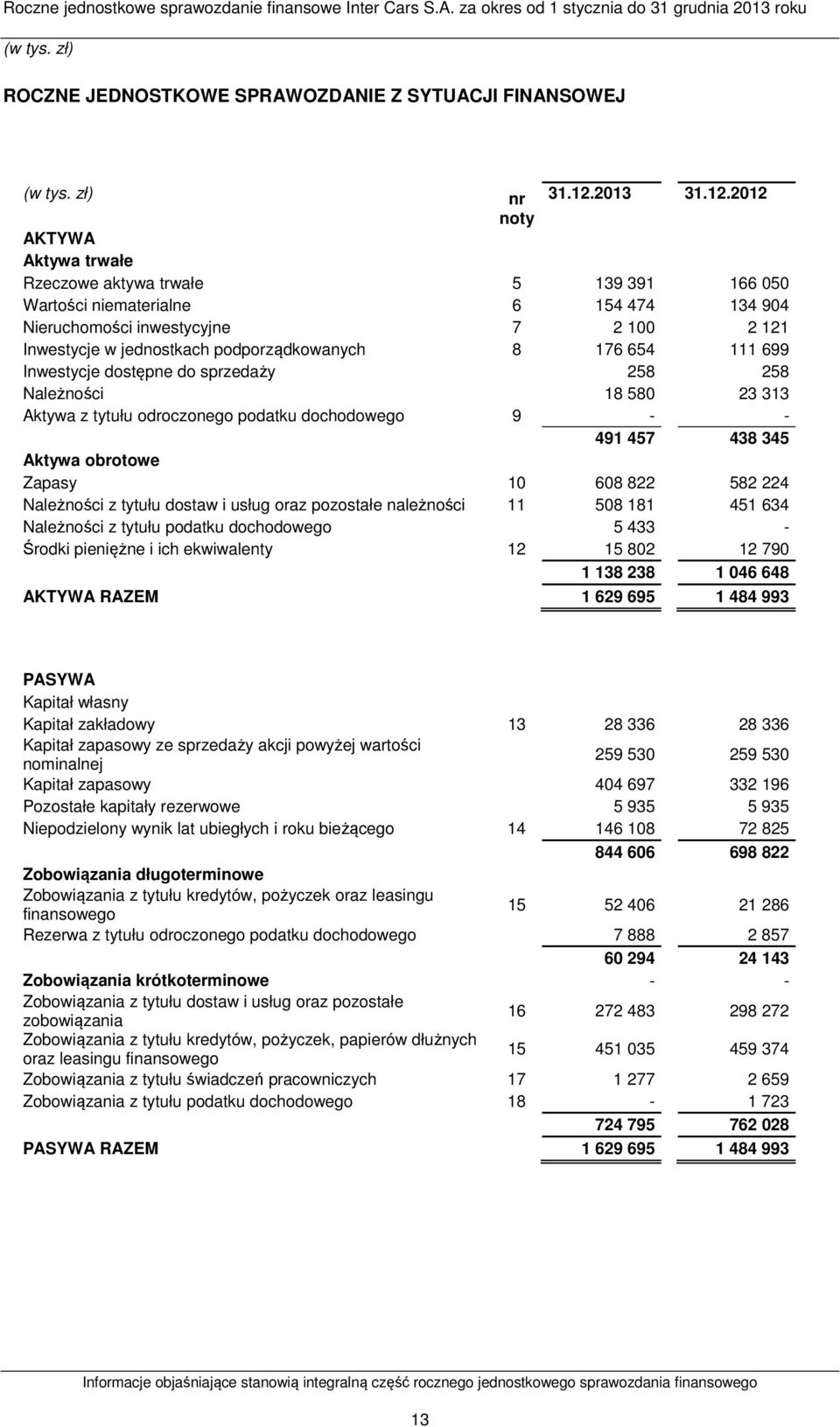 2012 noty AKTYWA Aktywa trwałe Rzeczowe aktywa trwałe 5 139 391 166 050 Wartości niematerialne 6 154 474 134 904 Nieruchomości inwestycyjne 7 2 100 2 121 Inwestycje w jednostkach podporządkowanych 8