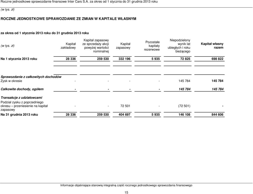 ze sprzedaży akcji powyżej wartości nominalnej Kapitał zapasowy Pozostałe kapitały rezerwowe Niepodzielony wynik lat ubiegłych i roku bieżącego Kapitał własny razem Na 1 stycznia 2013 roku 28 336 259