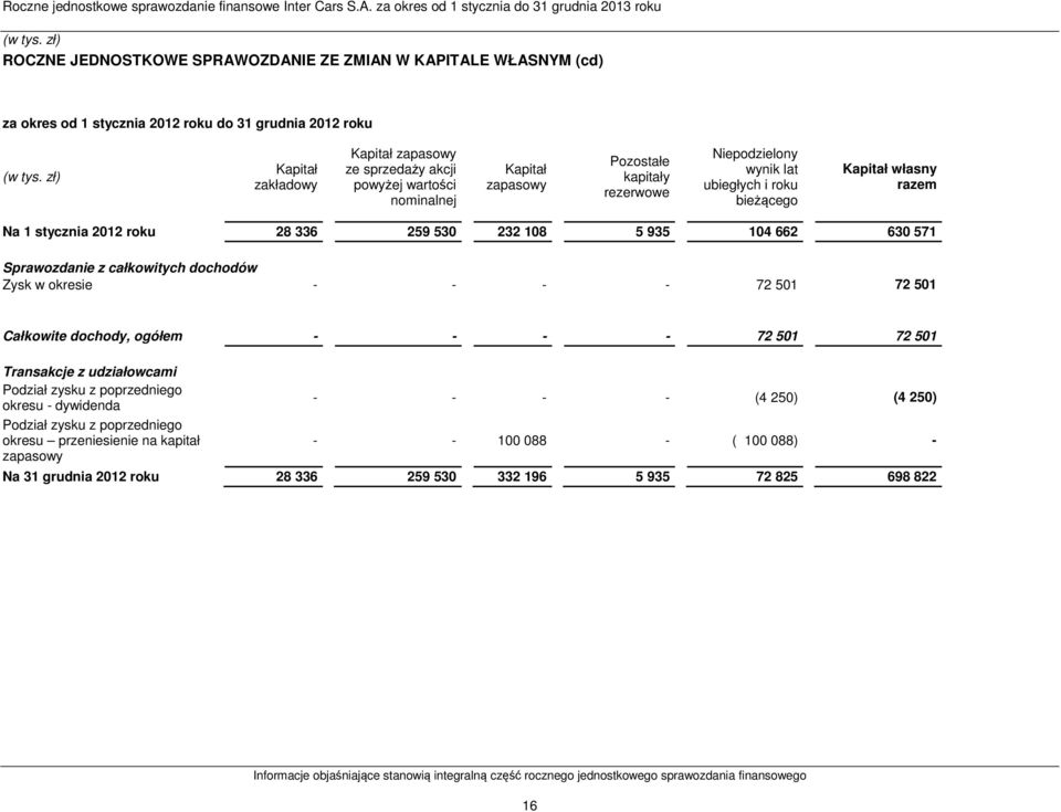 zapasowy ze sprzedaży akcji powyżej wartości nominalnej Kapitał zapasowy Pozostałe kapitały rezerwowe Niepodzielony wynik lat ubiegłych i roku bieżącego Kapitał własny razem Na 1 stycznia 2012 roku