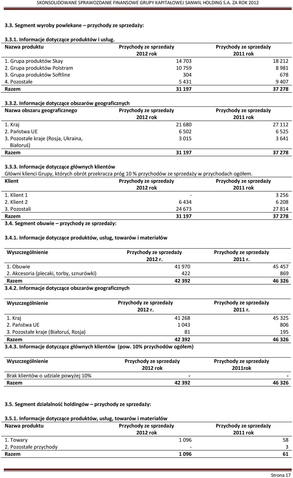 Kraj 21 680 27 112 2. Państwa UE 6 502 6 525 3. Pozostałe kraje (Rosja, Ukraina, 3 015 3 641 Białoruś) Razem 31 197 37 278 3.3.3. Informacje dotyczące głównych klientów Główni klienci Grupy, których obrót przekracza próg 10 % przychodów ze sprzedaży w przychodach ogółem.