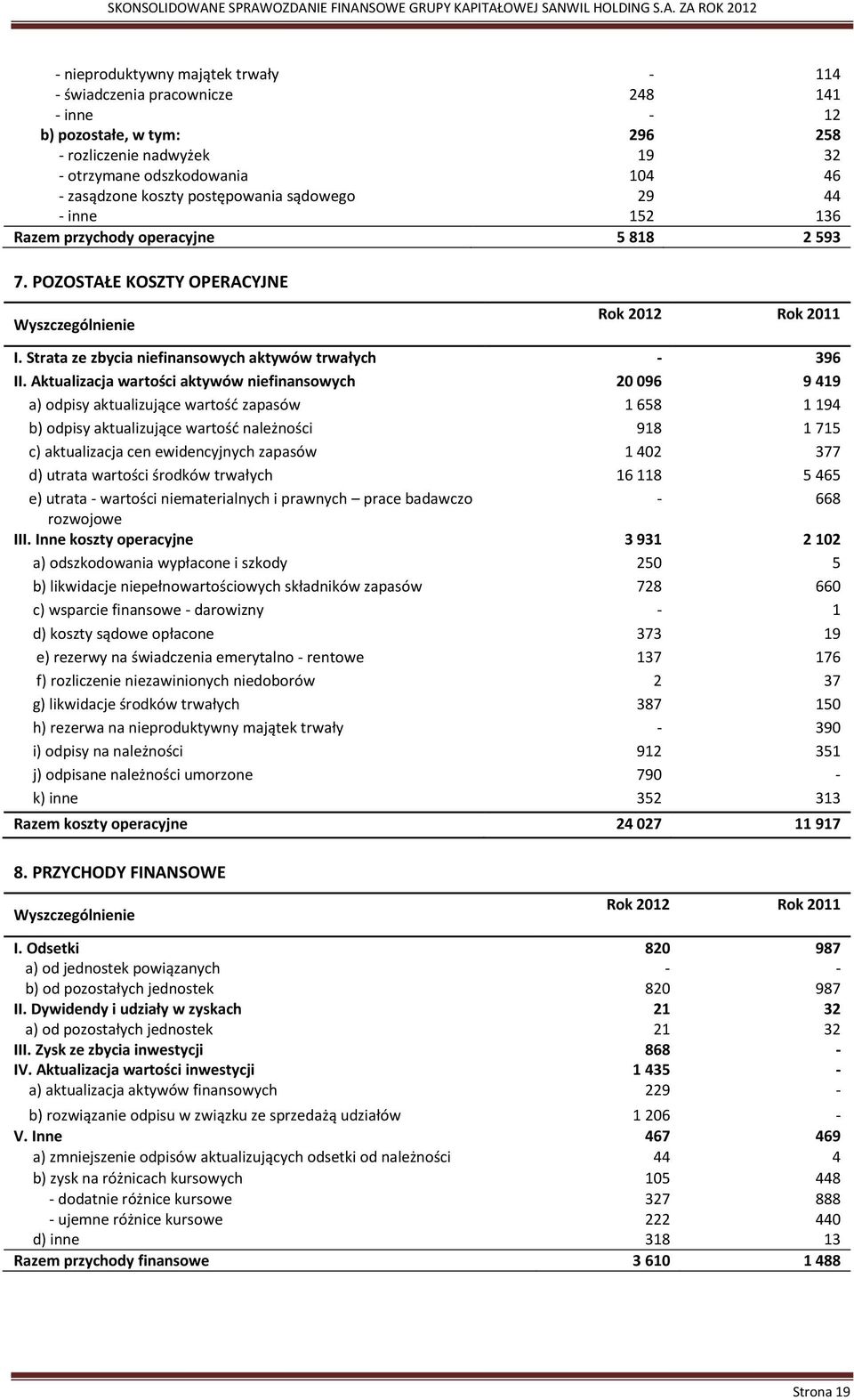 Aktualizacja wartości aktywów niefinansowych 20 096 9 419 a) odpisy aktualizujące wartość zapasów 1 658 1 194 b) odpisy aktualizujące wartość należności 918 1 715 c) aktualizacja cen ewidencyjnych