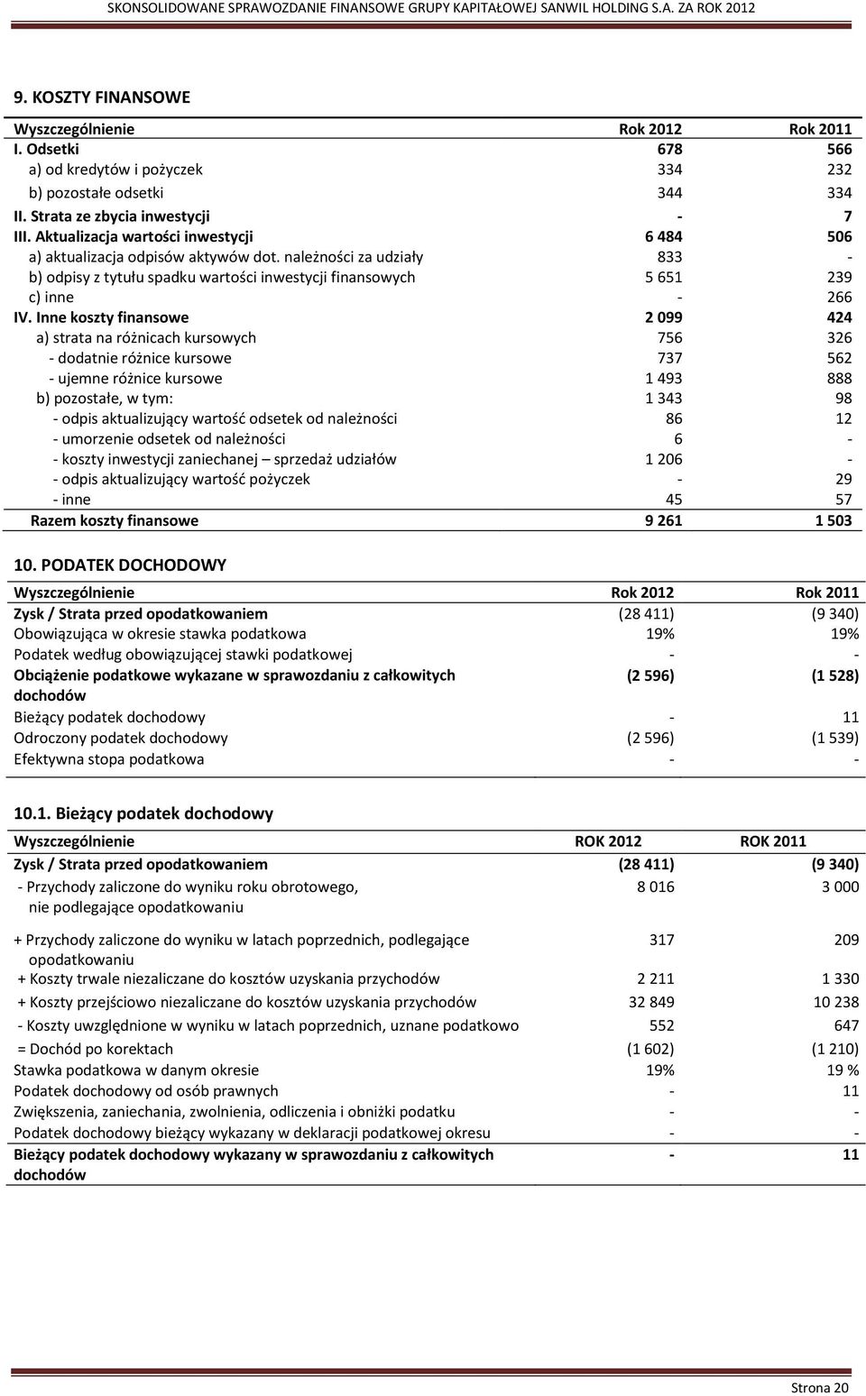 Inne koszty finansowe 2 099 424 a) strata na różnicach kursowych 756 326 - dodatnie różnice kursowe 737 562 - ujemne różnice kursowe 1 493 888 b) pozostałe, w tym: 1 343 98 - odpis aktualizujący