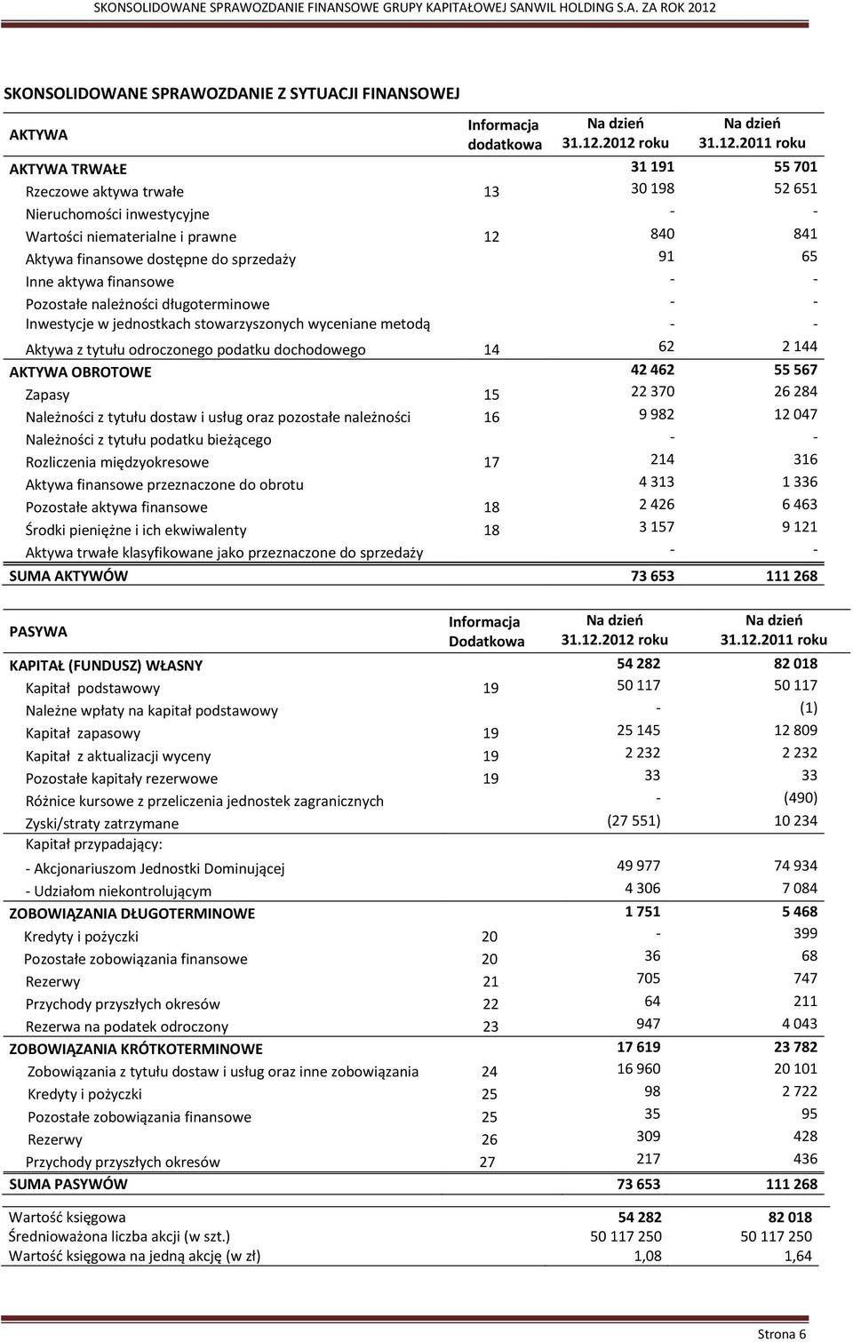 sprzedaży 91 65 Inne aktywa finansowe - - Pozostałe należności długoterminowe - - Inwestycje w jednostkach stowarzyszonych wyceniane metodą - - Aktywa praw własności z tytułu odroczonego podatku