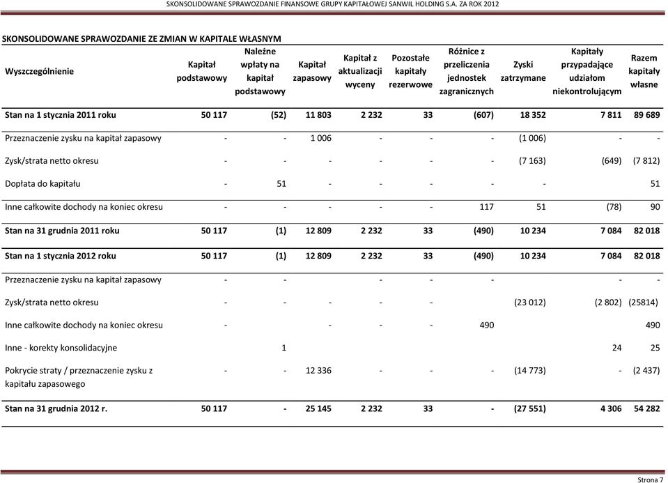 89 689 Przeznaczenie zysku na kapitał zapasowy - - 1 006 - - - (1 006) - - Zysk/strata netto okresu - - - - - - (7 163) (649) (7 812) Dopłata do kapitału - 51 - - - - - 51 Inne całkowite dochody na