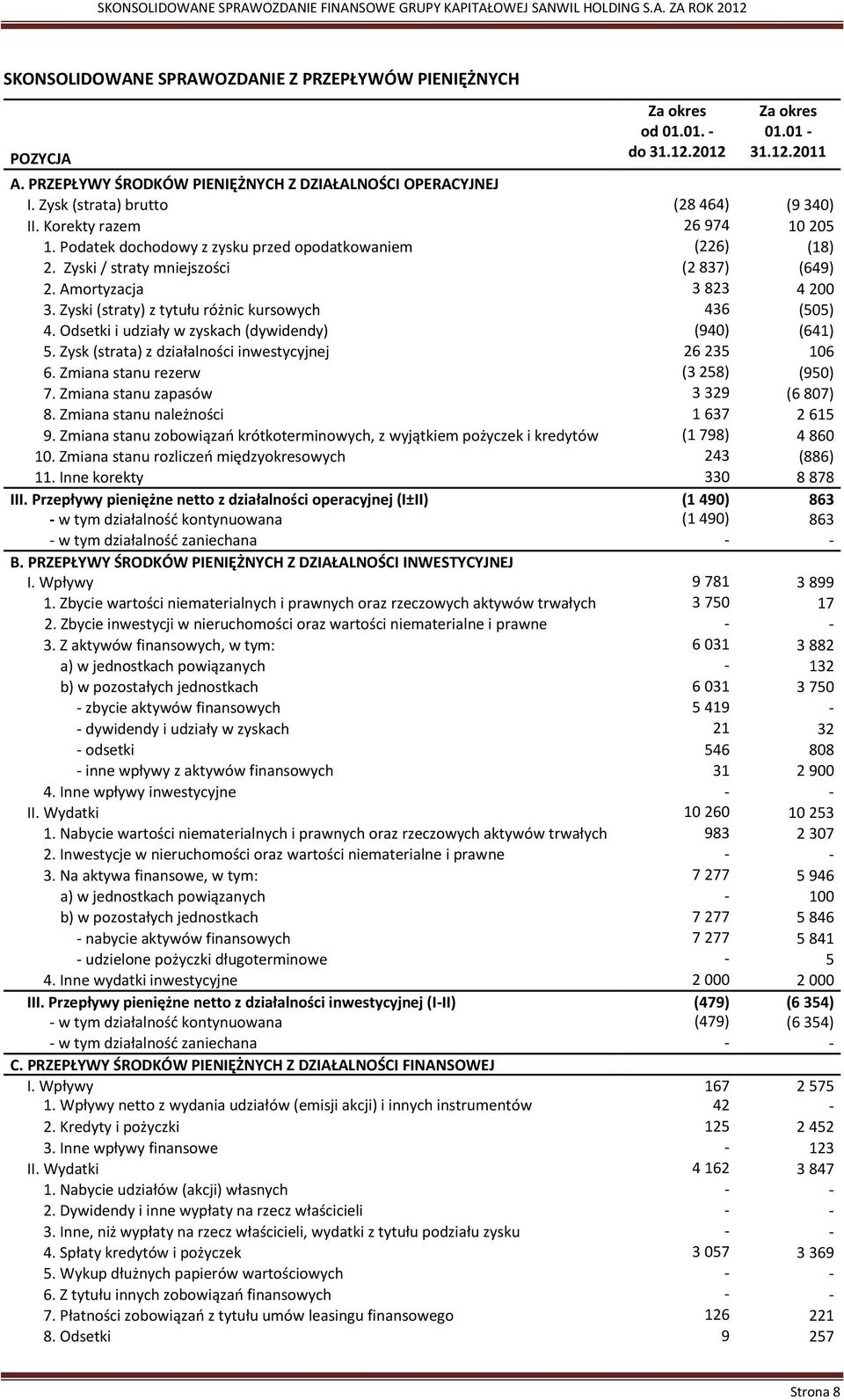 Amortyzacja 3 823 4 200 3. Zyski (straty) z tytułu różnic kursowych 436 (505) 4. Odsetki i udziały w zyskach (dywidendy) (940) (641) 5. Zysk (strata) z działalności inwestycyjnej 26 235 106 6.