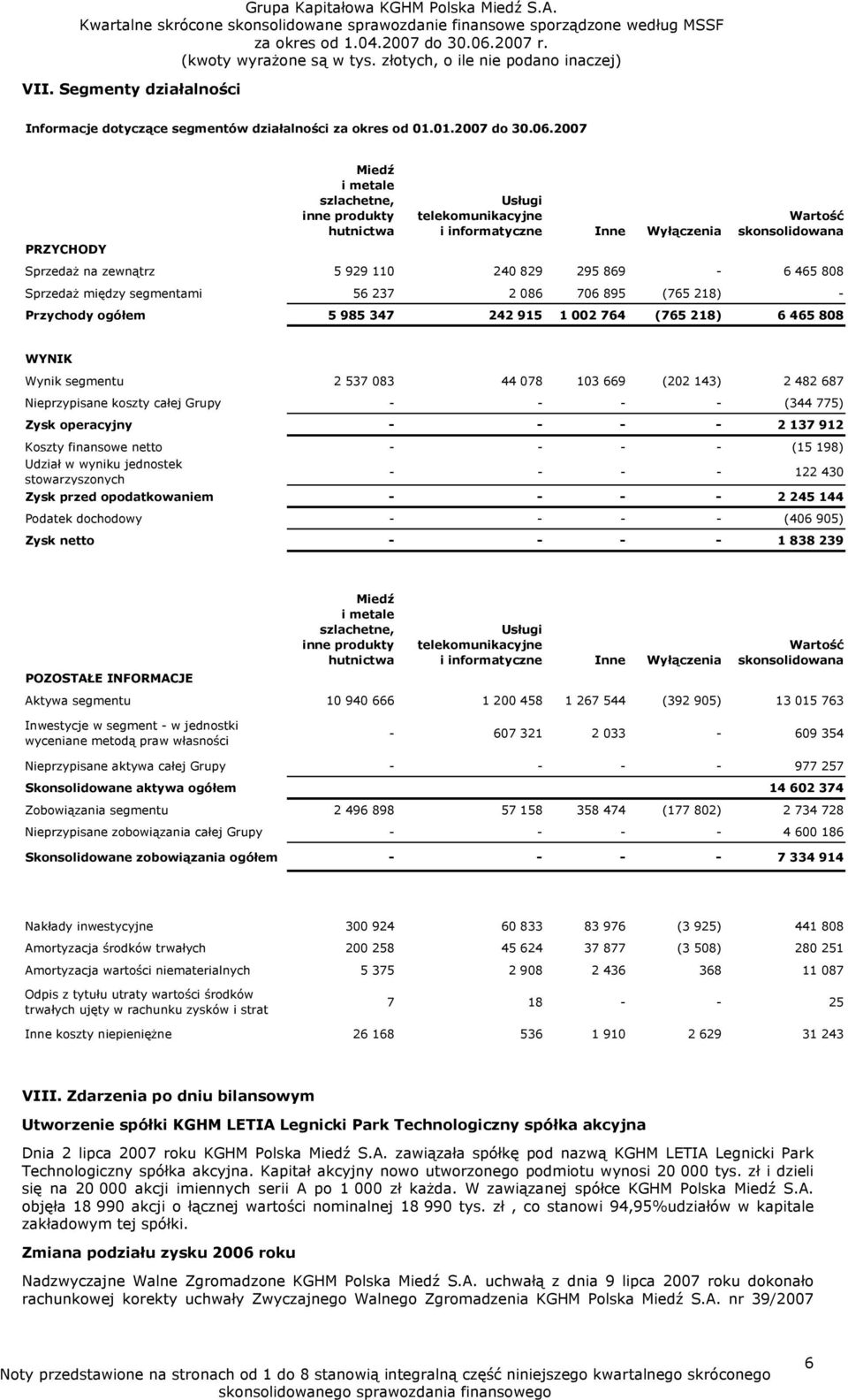 808 Sprzedaż między segmentami 56 237 2 086 706 895 (765 218) - Przychody ogółem 5 985 347 242 915 1 002 764 (765 218) 6 465 808 WYNIK Wynik segmentu 2 537 083 44 078 103 669 (202 143) 2 482 687