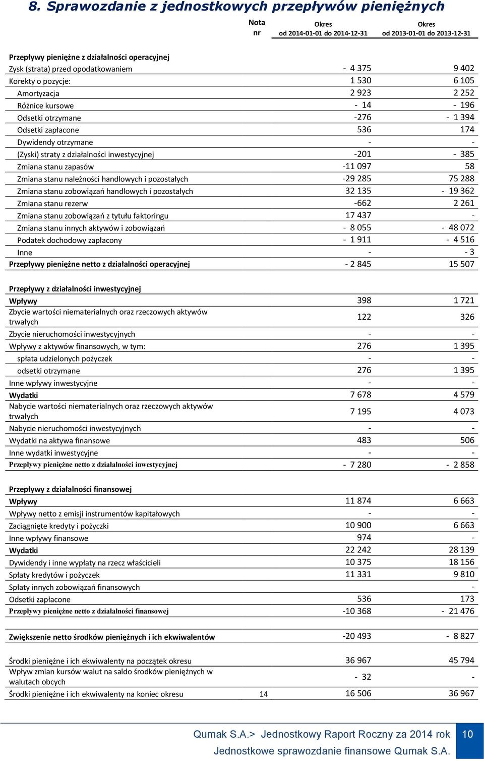 straty z działalności inwestycyjnej -201-385 Zmiana stanu zapasów -11 097 58 Zmiana stanu należności handlowych i pozostałych -29 285 75 288 Zmiana stanu zobowiązań handlowych i pozostałych 32 135-19