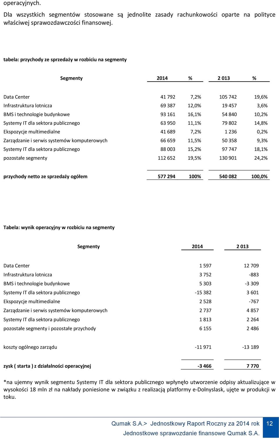 16,1% 54 840 10,2% Systemy IT dla sektora publicznego 63 950 11,1% 79 802 14,8% Ekspozycje multimedialne 41 689 7,2% 1 236 0,2% Zarządzanie i serwis systemów komputerowych 66 659 11,5% 50 358 9,3%