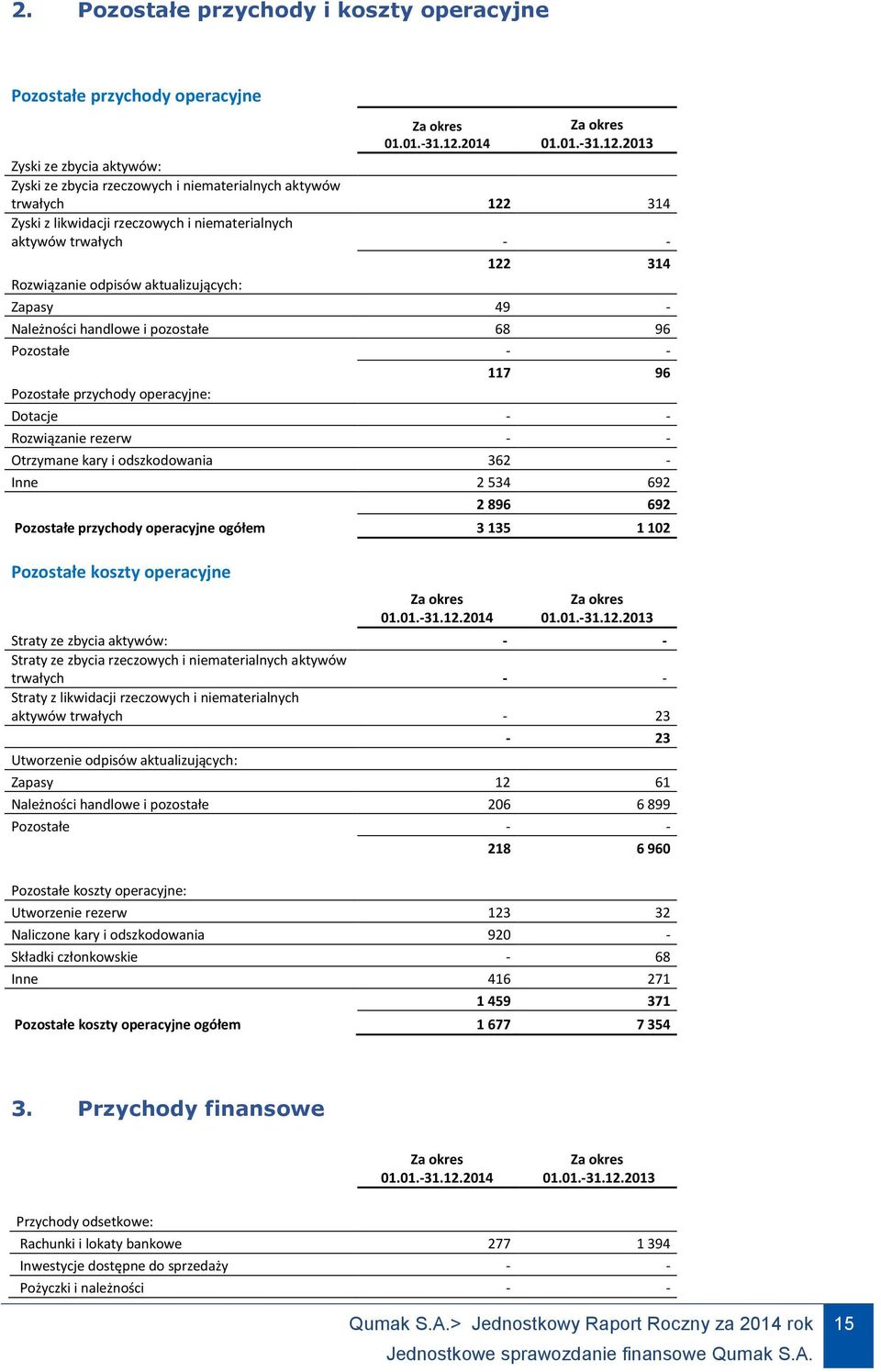 2013 Zyski ze zbycia aktywów: Zyski ze zbycia rzeczowych i niematerialnych aktywów trwałych 122 314 Zyski z likwidacji rzeczowych i niematerialnych aktywów trwałych - - Rozwiązanie odpisów