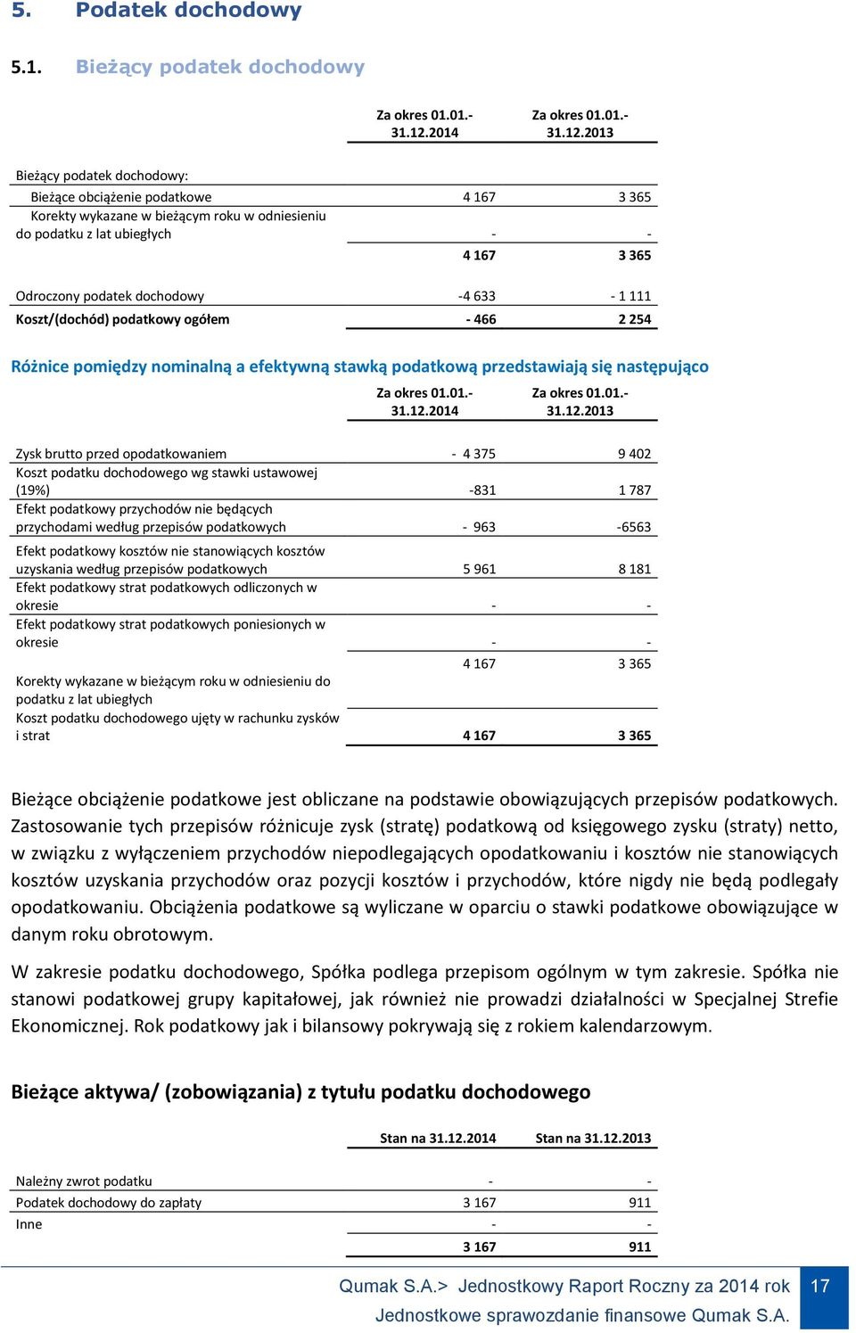 2013 Bieżący podatek dochodowy: Bieżące obciążenie podatkowe 4 167 3 365 Korekty wykazane w bieżącym roku w odniesieniu do podatku z lat ubiegłych - - 4 167 3 365 Odroczony podatek dochodowy -4 633-1