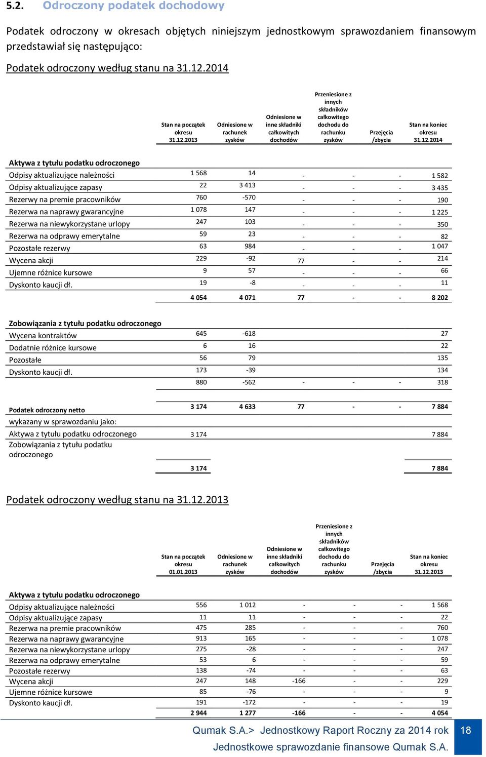 2013 Odniesione w rachunek zysków Odniesione w inne składniki całkowitych dochodów Przeniesione z innych składników całkowitego dochodu do rachunku zysków Przejęcia /zbycia Stan na koniec okresu 31.