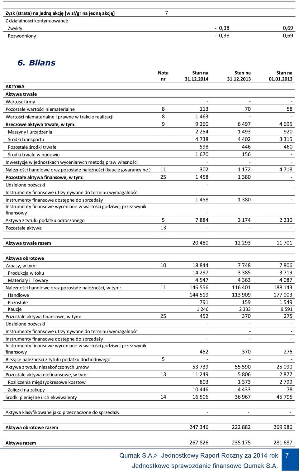 695 Maszyny i urządzenia 2 254 1 493 920 Środki transportu 4 738 4 402 3 315 Pozostałe środki trwałe 598 446 460 Środki trwałe w budowie 1 670 156 - Inwestycje w jednostkach wycenianych metodą praw