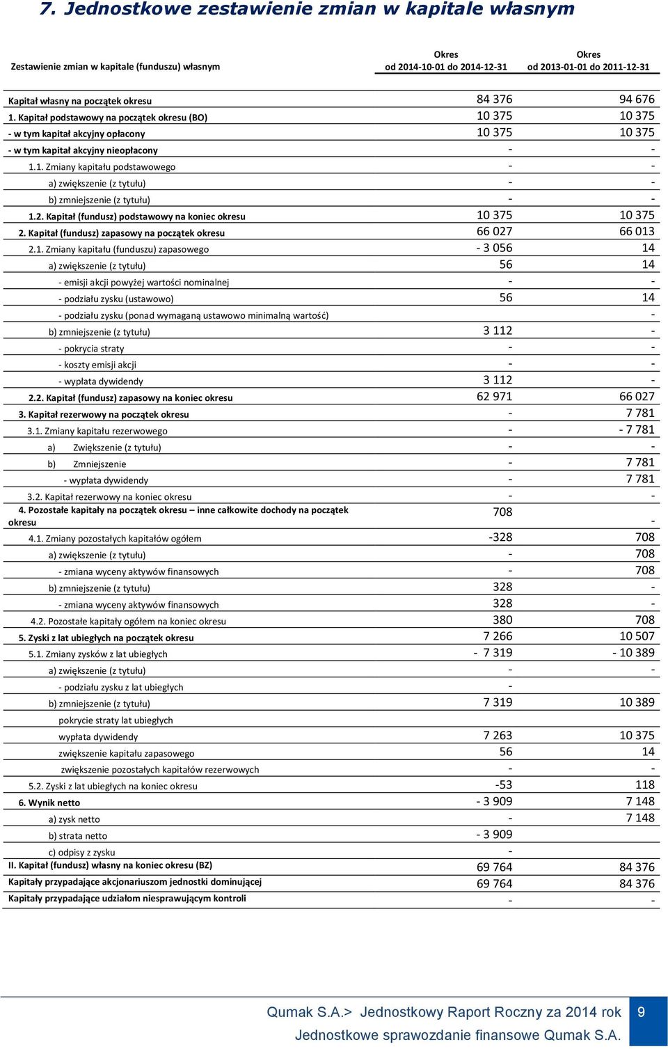 2. Kapitał (fundusz) podstawowy na koniec okresu 10