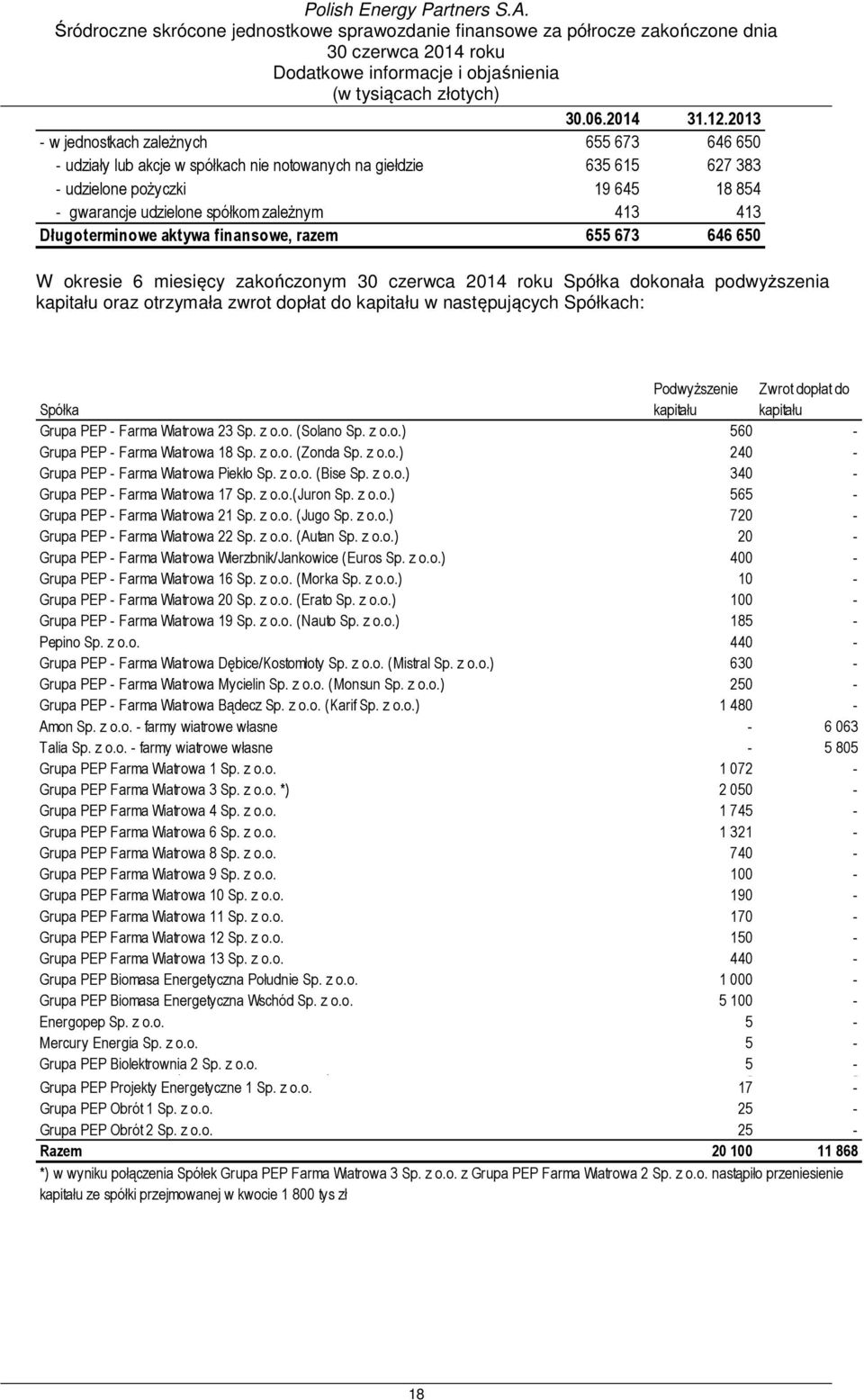 413 Długoterminowe aktywa finansowe, razem 655 673 646 650 W okresie 6 miesięcy zakończonym Spółka dokonała podwyższenia kapitału oraz otrzymała zwrot dopłat do kapitału w następujących Spółkach: