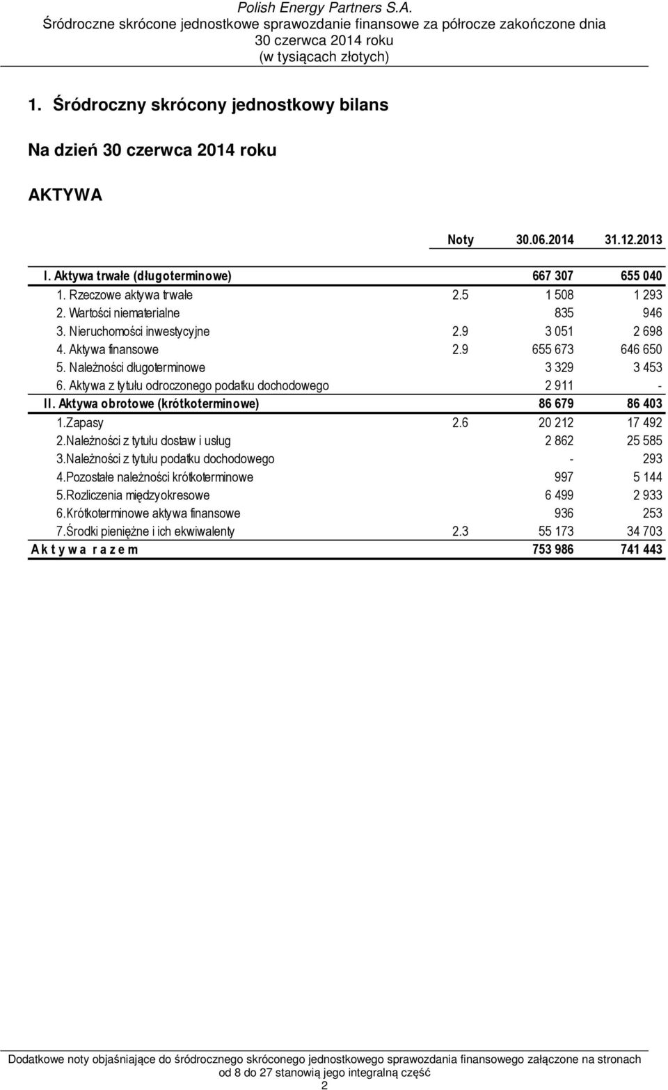 Aktywa z tytułu odroczonego podatku dochodowego 2 911 - II. Aktywa obrotowe (krótkoterminowe) 86 679 86 403 1.Zapasy 2.6 20 212 17 492 2.Należności z tytułu dostaw i usług 2 862 25 585 3.