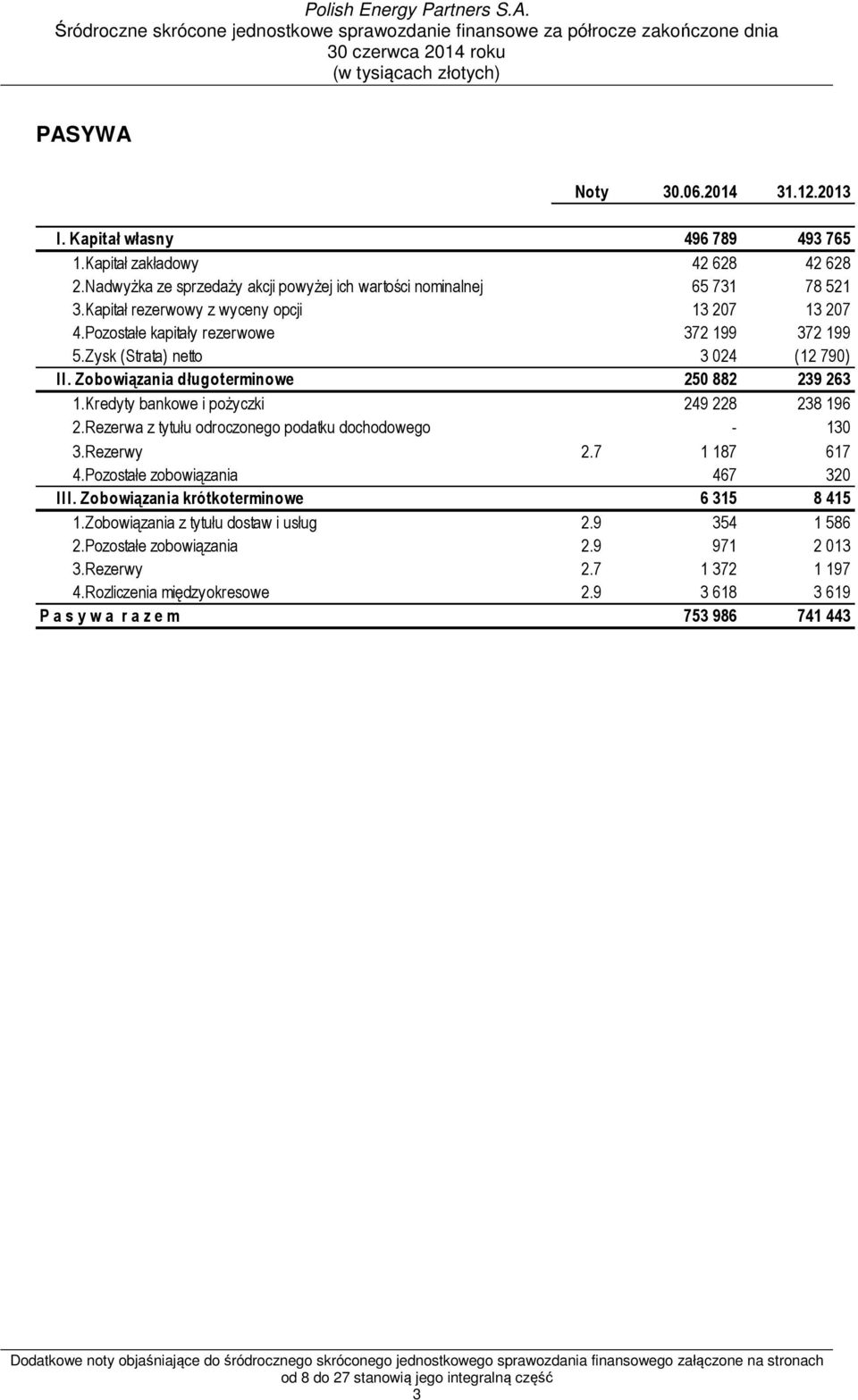 Kredyty bankowe i pożyczki 249 228 238 196 2.Rezerwa z tytułu odroczonego podatku dochodowego - 130 3.Rezerwy 2.7 1 187 617 4.Pozostałe zobowiązania 467 320 III.