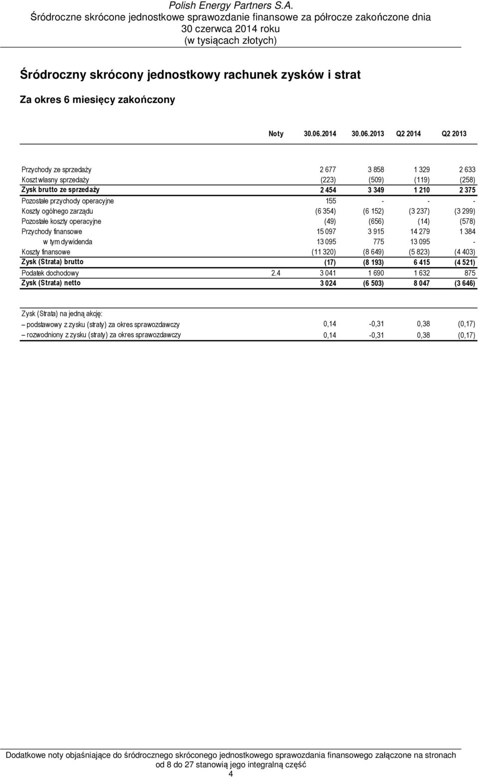 2013 Q2 2014 Q2 2013 Przychody ze sprzedaży 2 677 3 858 1 329 2 633 Koszt własny sprzedaży (223) (509) (119) (258) Zysk brutto ze sprzedaży 2 454 3 349 1 210 2 375 Pozostałe przychody operacyjne 155