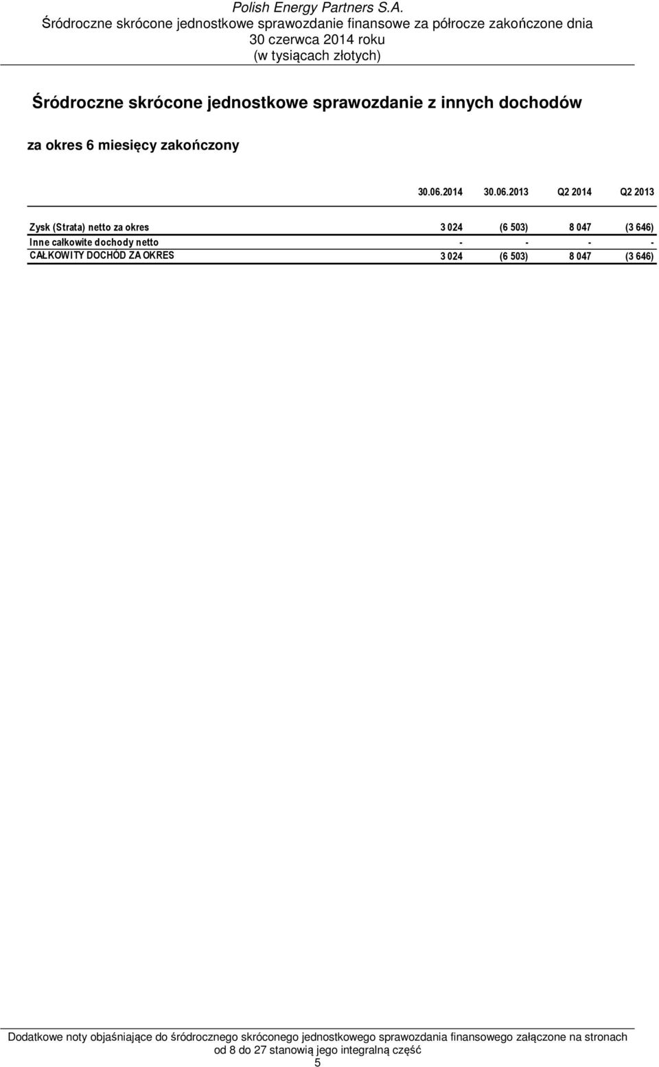 - - - - CAŁKOWITY DOCHÓD ZA OKRES 3 024 (6 503) 8 047 (3 646) Dodatkowe noty objaśniające do śródrocznego