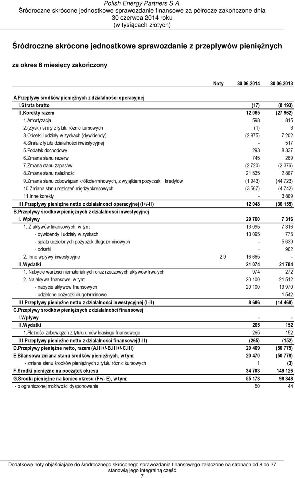 Strata z tytułu działalności inwestycyjnej - 517 5.Podatek dochodowy 293 8 337 6.Zmiana stanu rezerw 745 269 7.Zmiana stanu zapasów (2 720) (2 376) 8.Zmiana stanu należności 21 535 2 867 9.