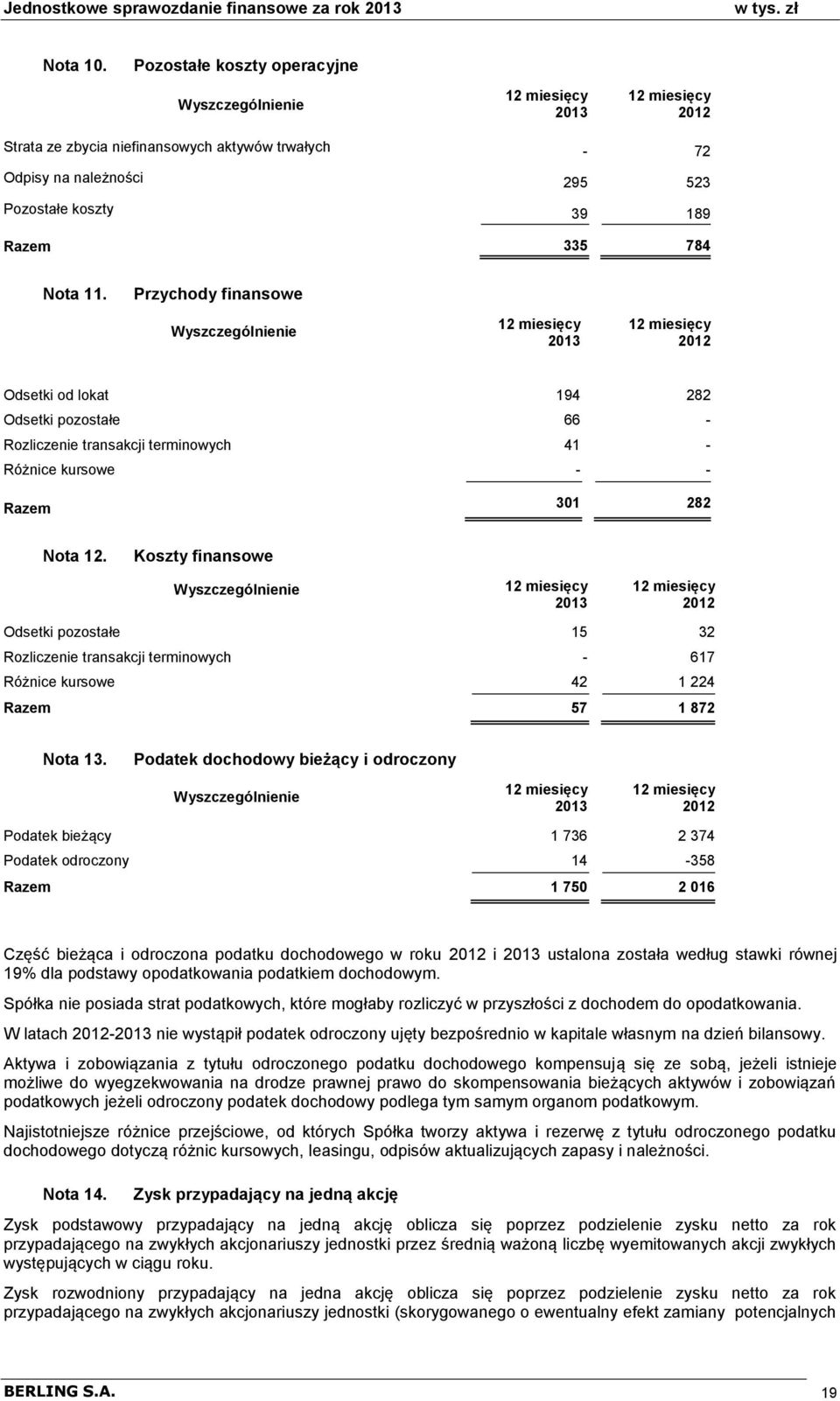 Koszty finansowe 2013 2012 Odsetki pozostae 15 32 Rozliczenie transakcji terminowych - 617 Różnice kursowe 42 1 224 Razem 57 1 872 Nota 13.