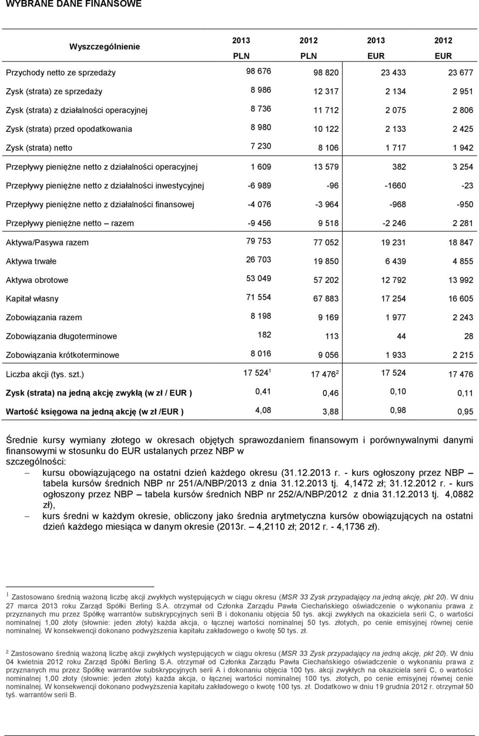 579 382 3 254 Przepywy pieniężne netto z dziaalności inwestycyjnej -6 989-96 -1660-23 Przepywy pieniężne netto z dziaalności finansowej -4 076-3 964-968 -950 Przepywy pieniężne netto razem -9 456 9