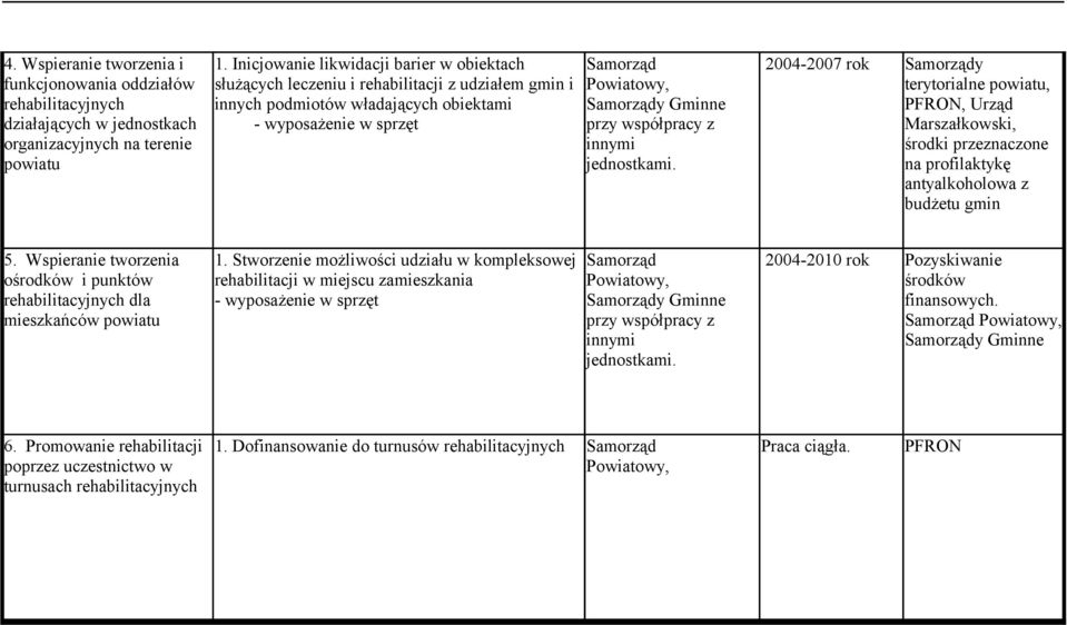 Marszałkowski, środki przeznaczone na profilaktykę antyalkoholowa z budżetu gmin 5. Wspieranie tworzenia ośrodków i punktów rehabilitacyjnych dla mieszkańców powiatu 1.