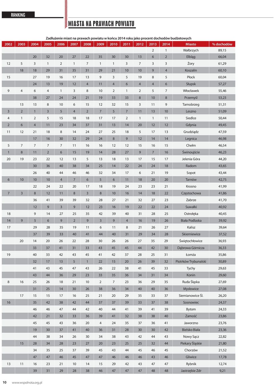 19 12 4 11 4 6 4 4 6 Słupsk 57,27 9 4 6 4 1 3 8 10 2 1 2 5 7 Włocławek 55,46 38 27 24 24 21 19 33 33 8 10 8 Przemyśl 53,23 13 13 8 10 6 15 12 32 15 3 11 9 Tarnobrzeg 51,31 3 2 1 3 5 4 2 7 5 7 11 13