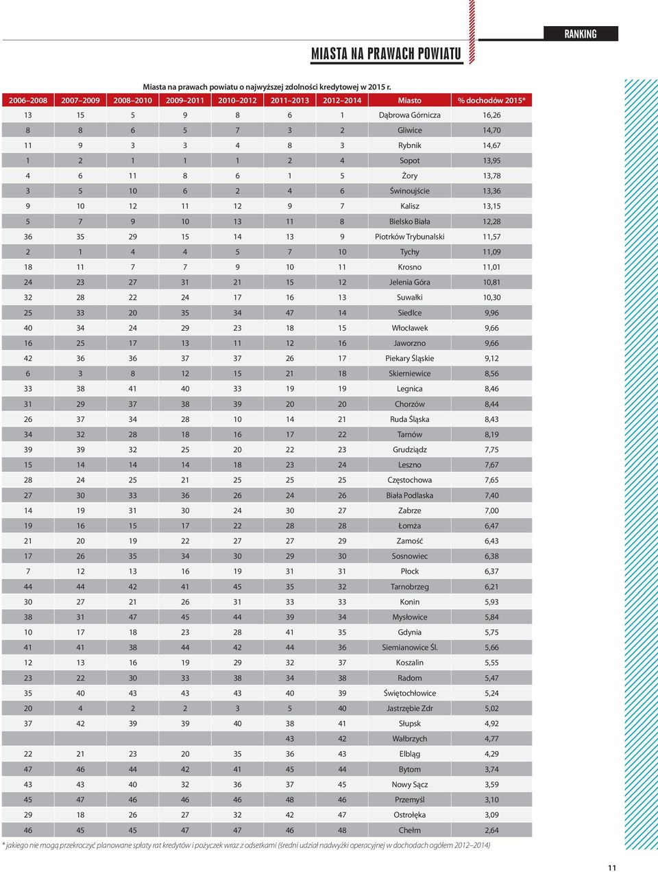 2 4 Sopot 13,95 4 6 11 8 6 1 5 Żory 13,78 3 5 10 6 2 4 6 Świnoujście 13,36 9 10 12 11 12 9 7 Kalisz 13,15 5 7 9 10 13 11 8 Bielsko Biała 12,28 36 35 29 15 14 13 9 Piotrków Trybunalski 11,57 2 1 4 4 5