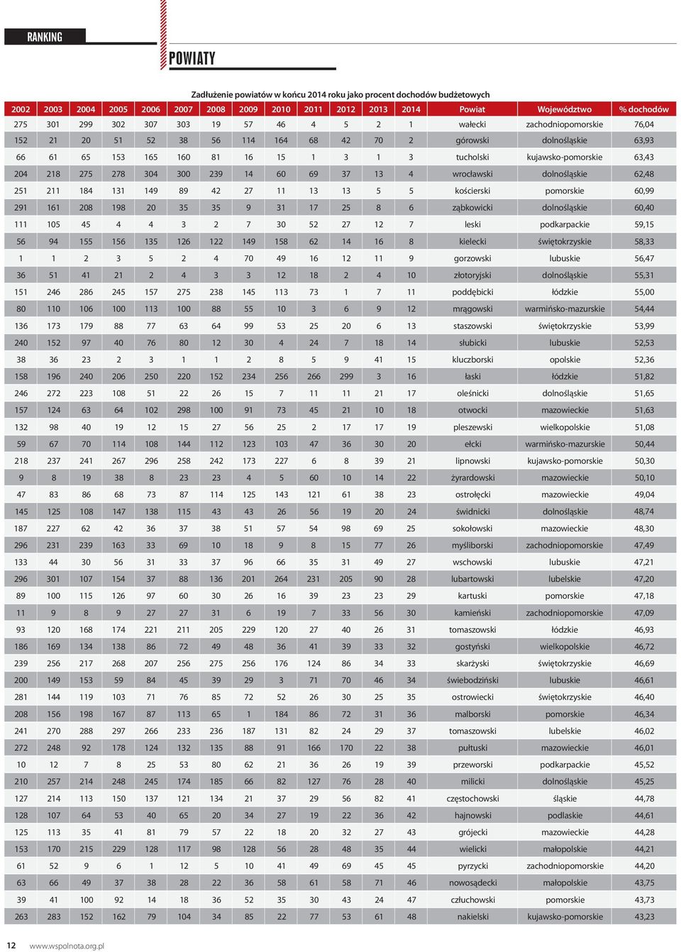 275 278 304 300 239 14 60 69 37 13 4 wrocławski dolnośląskie 62,48 251 211 184 131 149 89 42 27 11 13 13 5 5 kościerski pomorskie 60,99 291 161 208 198 20 35 35 9 31 17 25 8 6 ząbkowicki dolnośląskie