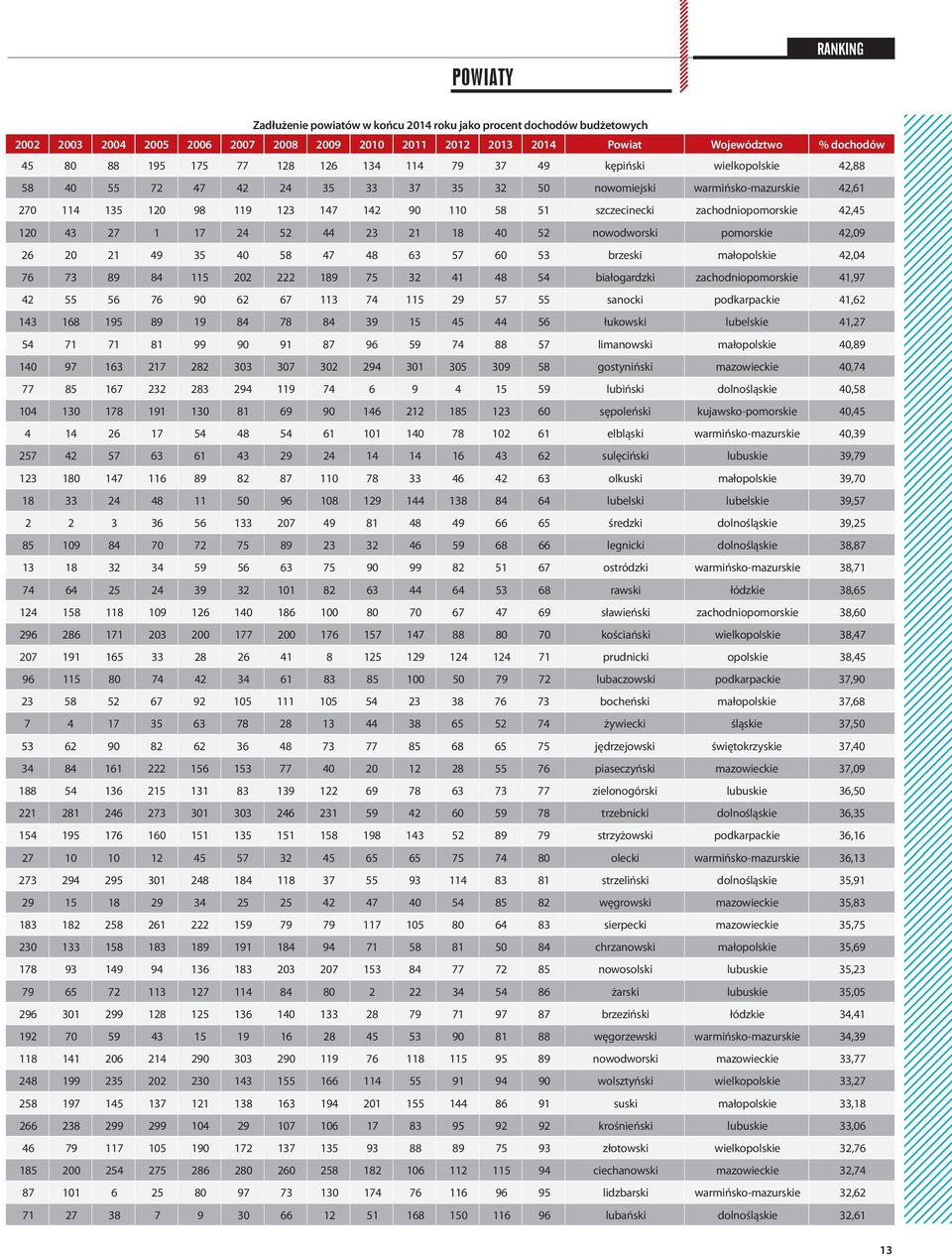 zachodniopomorskie 42,45 120 43 27 1 17 24 52 44 23 21 18 40 52 nowodworski pomorskie 42,09 26 20 21 49 35 40 58 47 48 63 57 60 53 brzeski małopolskie 42,04 76 73 89 84 115 202 222 189 75 32 41 48 54