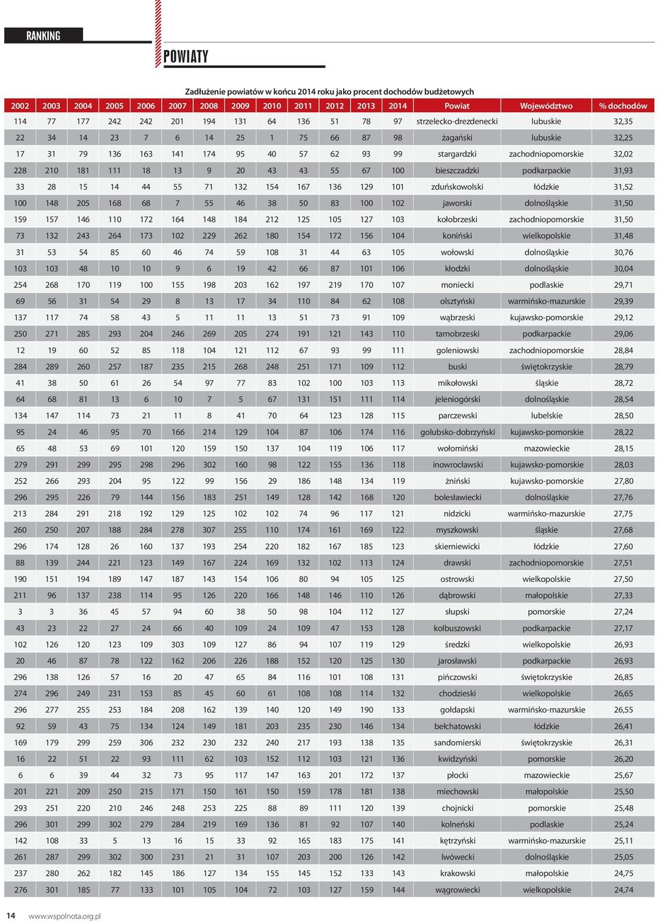 32,02 228 210 181 111 18 13 9 20 43 43 55 67 100 bieszczadzki podkarpackie 31,93 33 28 15 14 44 55 71 132 154 167 136 129 101 zduńskowolski łódzkie 31,52 100 148 205 168 68 7 55 46 38 50 83 100 102