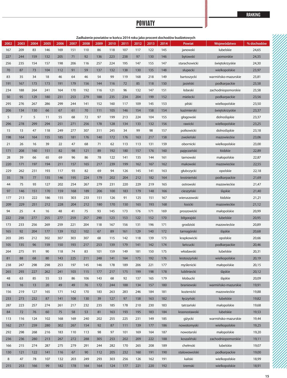 świętokrzyskie 24,30 70 87 73 104 112 91 59 137 132 138 130 135 148 słupecki wielkopolskie 23,97 83 35 34 18 46 64 46 54 99 119 168 218 149 bartoszycki warmińsko-mazurskie 23,81 191 167 173 173 191