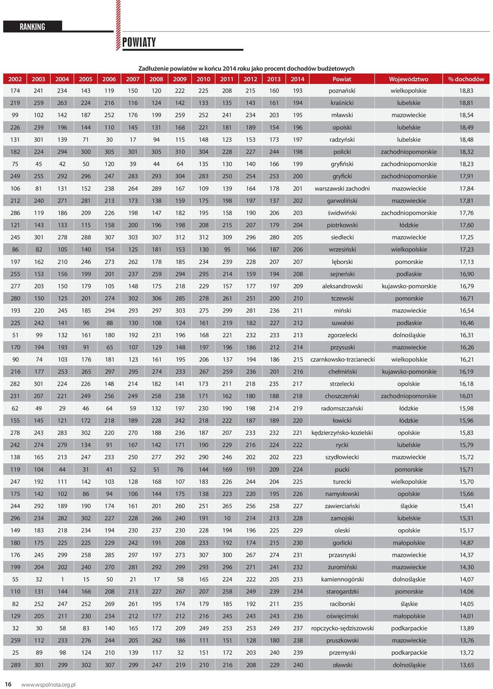 mazowieckie 18,54 226 239 196 144 110 145 131 168 221 181 189 154 196 opolski lubelskie 18,49 131 301 139 71 30 17 94 115 148 123 153 173 197 radzyński lubelskie 18,48 182 224 294 300 305 301 305 310