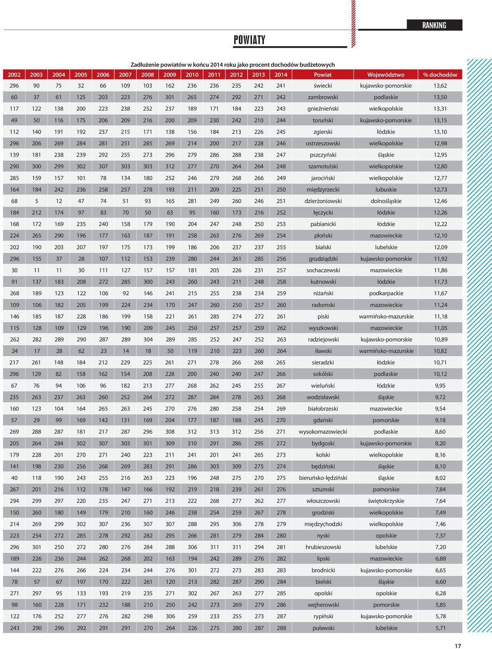 gnieźnieński wielkopolskie 13,31 49 50 116 175 206 209 216 200 209 230 242 210 244 toruński kujawsko-pomorskie 13,15 112 140 191 192 237 215 171 138 156 184 213 226 245 zgierski łódzkie 13,10 296 206