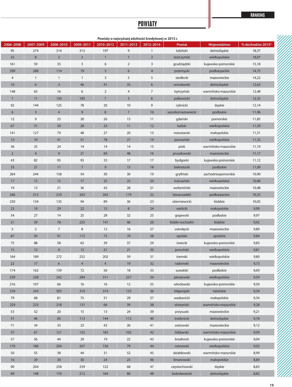 18,07 161 59 35 3 6 2 3 grudziądzki kujawsko-pomorskie 15,18 299 288 114 19 5 6 4 przemyski podkarpackie 14,75 4 1 1 1 3 5 5 siedlecki mazowieckie 14,22 10 6 3 46 41 35 6 wrocławski dolnośląskie