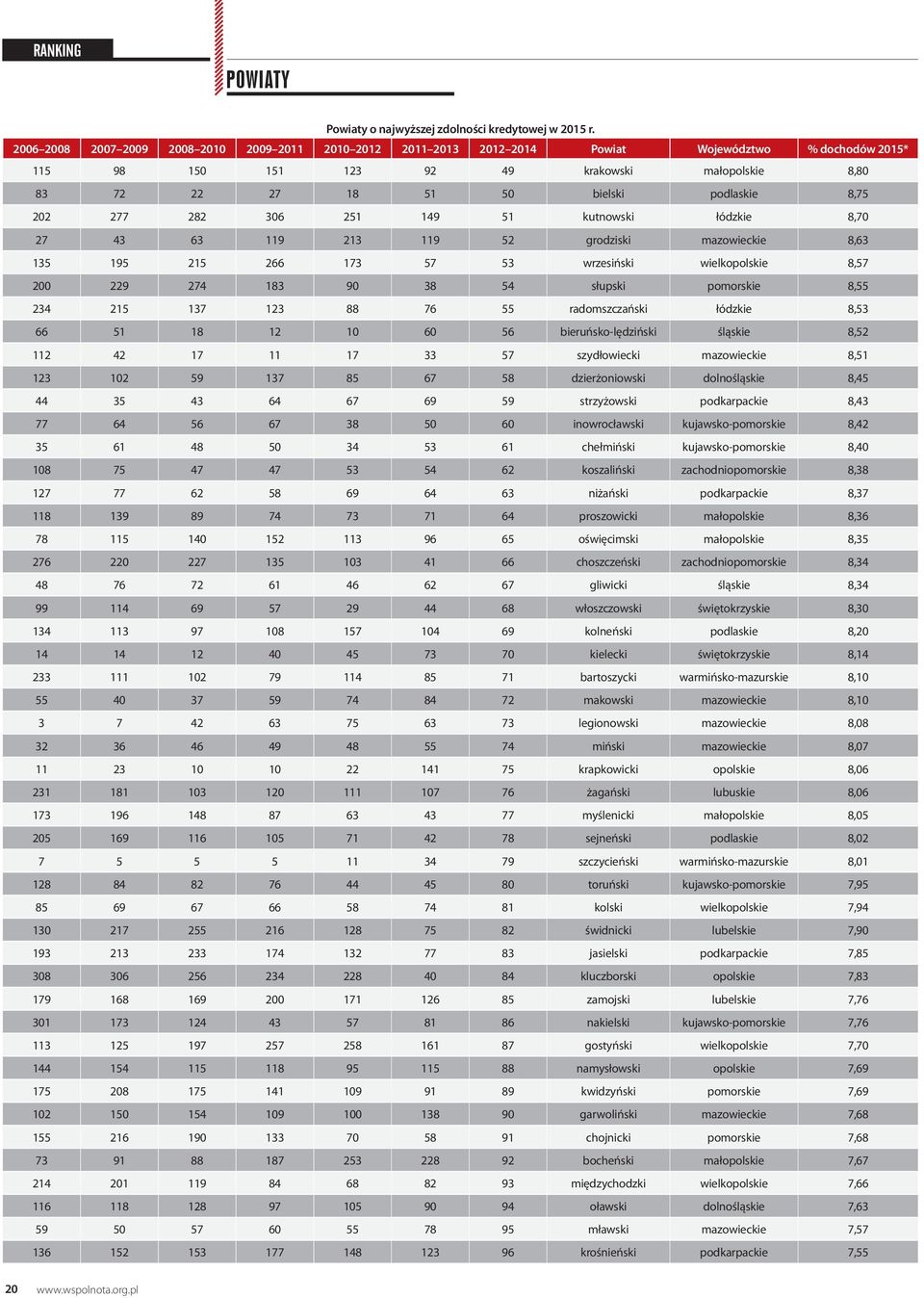 8,75 202 277 282 306 251 149 51 kutnowski łódzkie 8,70 27 43 63 119 213 119 52 grodziski mazowieckie 8,63 135 195 215 266 173 57 53 wrzesiński wielkopolskie 8,57 200 229 274 183 90 38 54 słupski