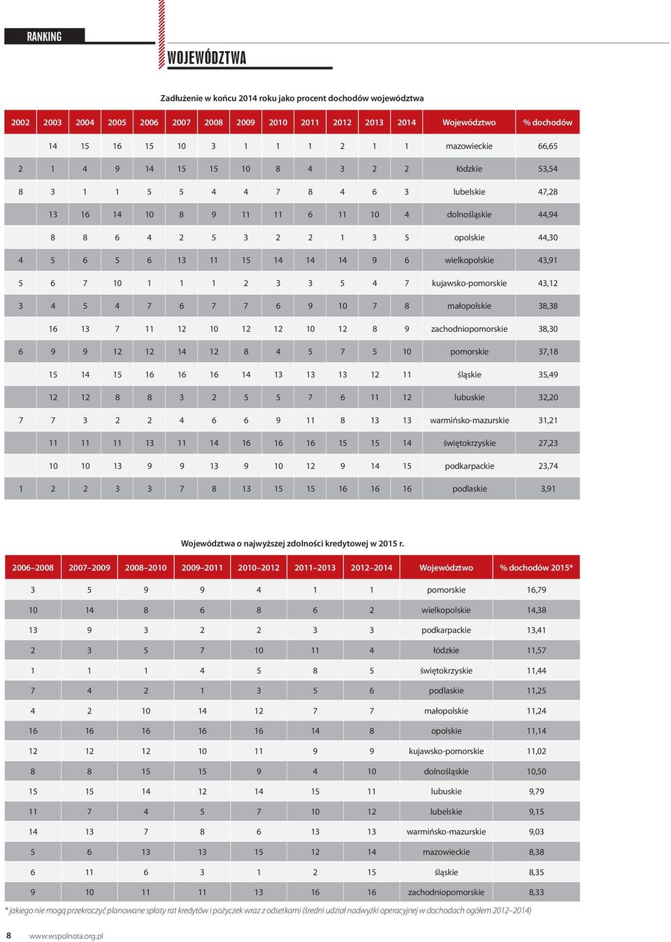 5 6 13 11 15 14 14 14 9 6 wielkopolskie 43,91 5 6 7 10 1 1 1 2 3 3 5 4 7 kujawsko-pomorskie 43,12 3 4 5 4 7 6 7 7 6 9 10 7 8 małopolskie 38,38 16 13 7 11 12 10 12 12 10 12 8 9 zachodniopomorskie