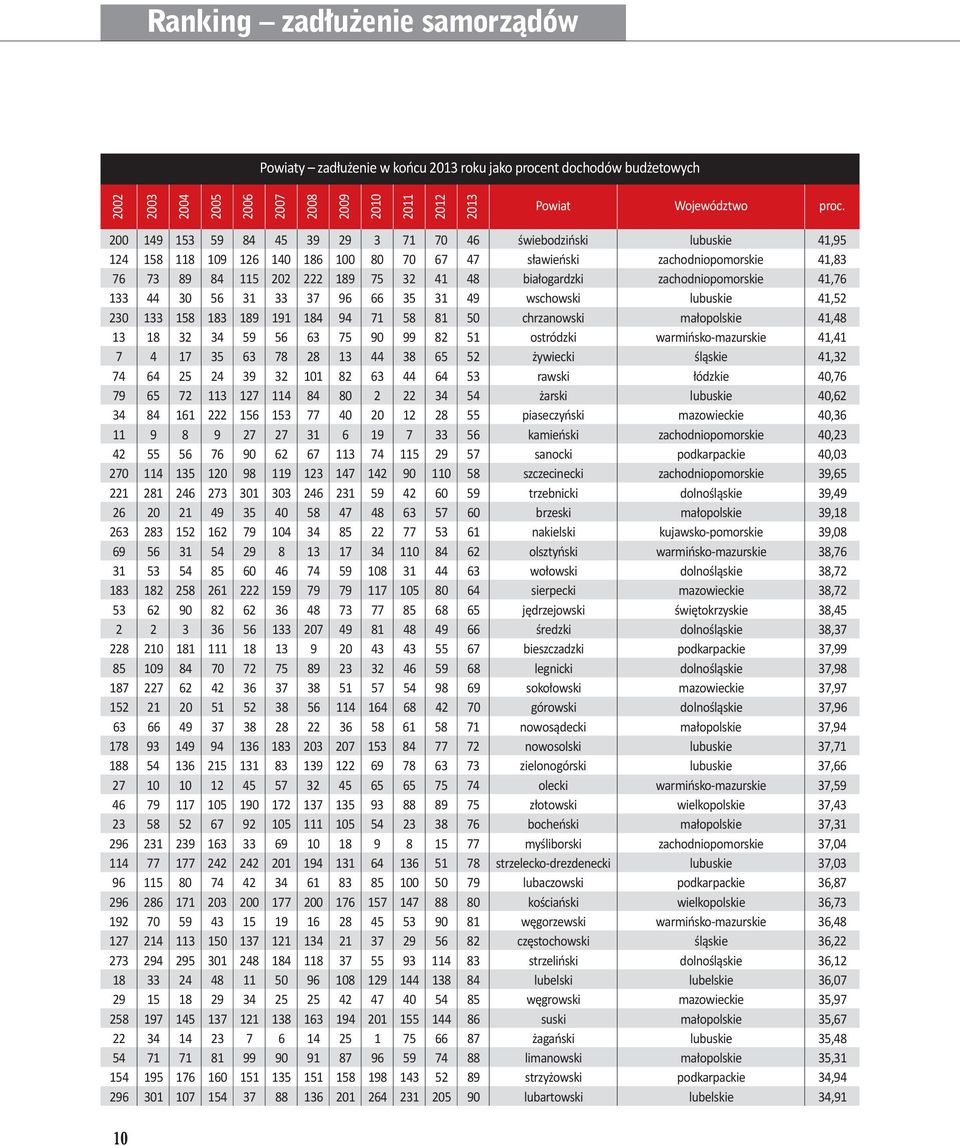 zachodniopomorskie 41,76 133 44 30 56 31 33 37 96 66 35 31 49 wschowski lubuskie 41,52 230 133 158 183 189 191 184 94 71 58 81 50 chrzanowski małopolskie 41,48 13 18 32 34 59 56 63 75 90 99 82 51