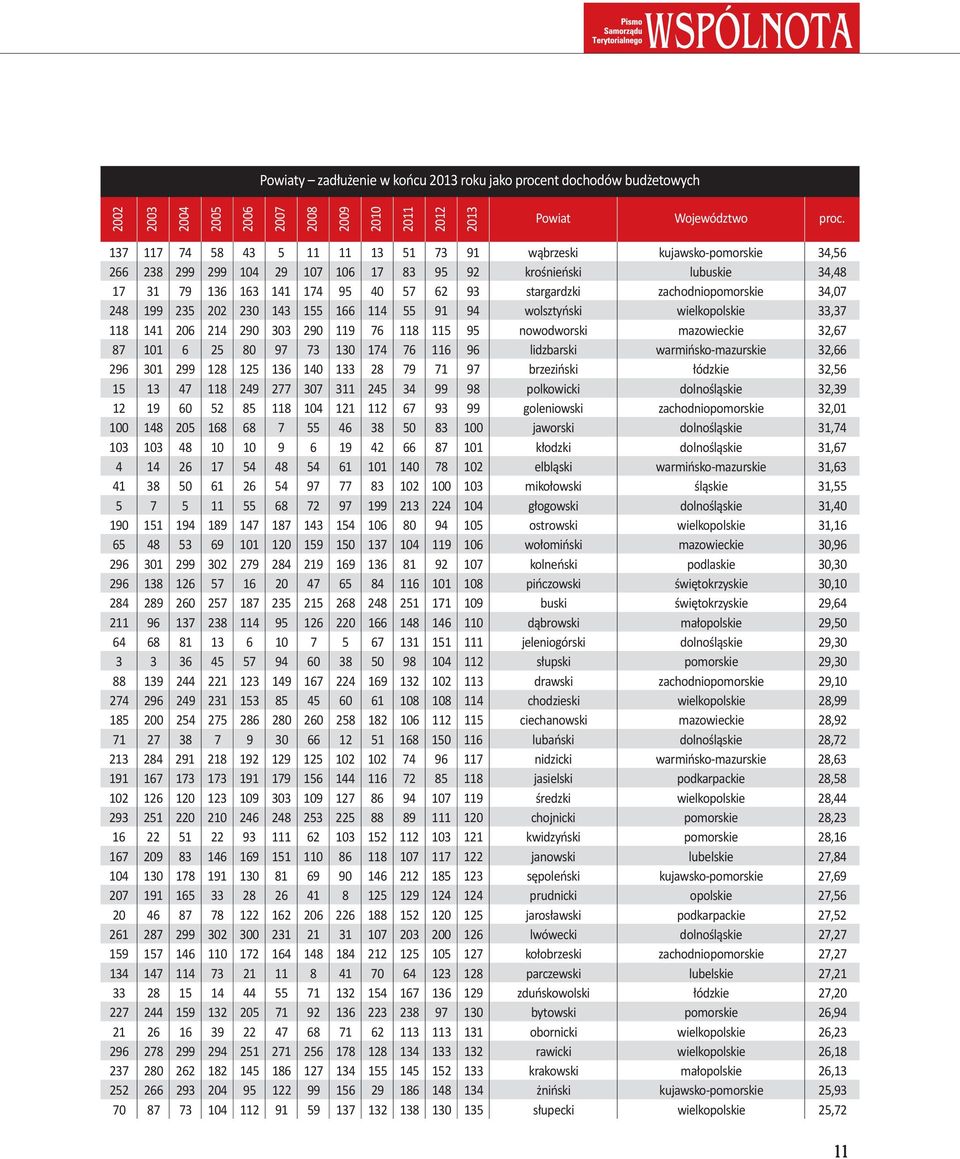 zachodniopomorskie 34,07 248 199 235 202 230 143 155 166 114 55 91 94 wolsztyński wielkopolskie 33,37 118 141 206 214 290 303 290 119 76 118 115 95 nowodworski mazowieckie 32,67 87 101 6 25 80 97 73