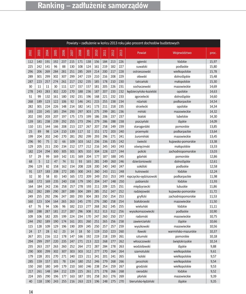 ostrzeszowski wielkopolskie 15,78 289 301 299 302 307 299 247 219 210 216 208 229 oławski dolnośląskie 15,48 287 223 257 274 261 217 232 235 185 178 210 230 tatrzański małopolskie 15,30 30 11 11 30